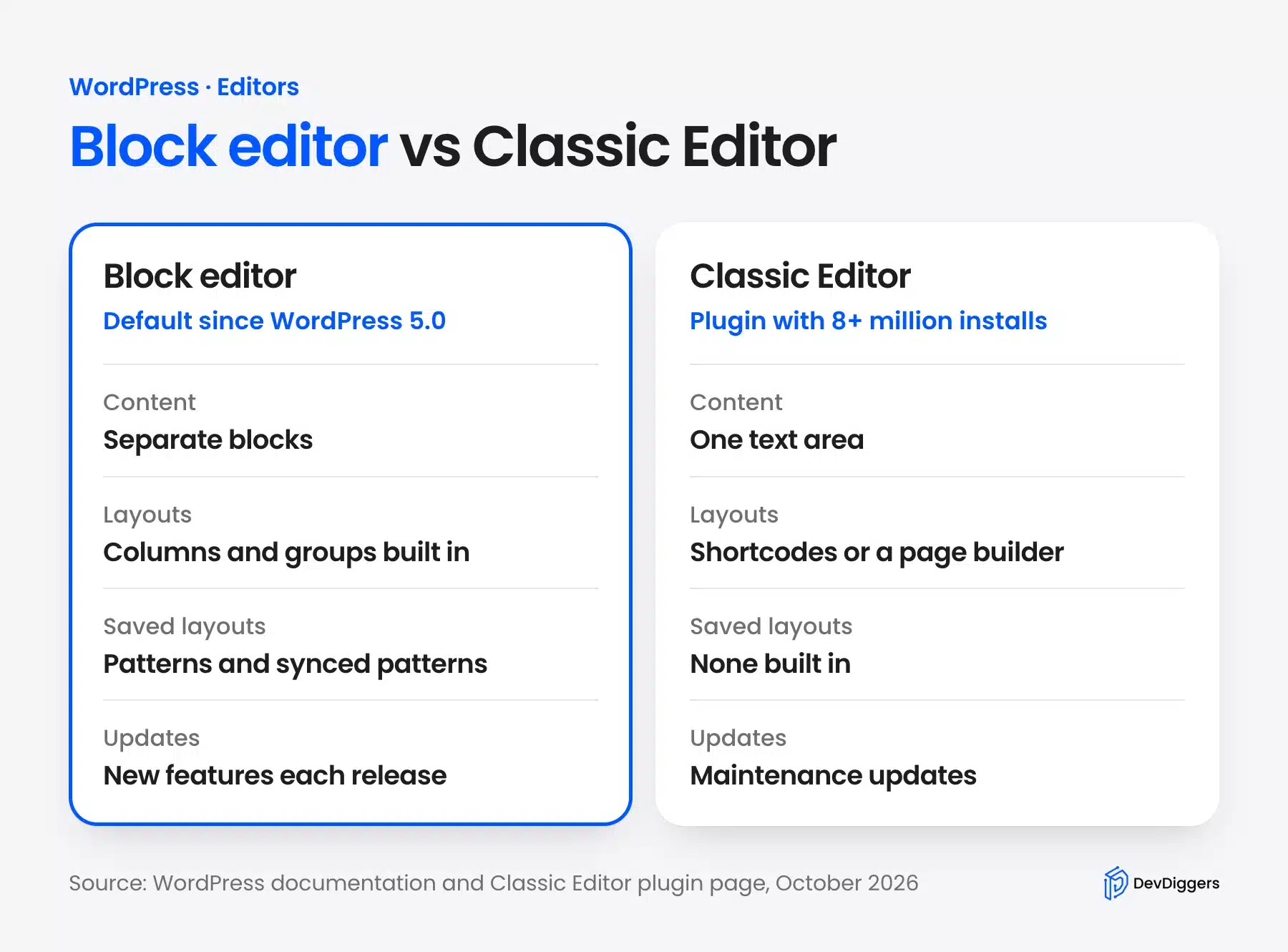 Block editor and Classic Editor compared on four points