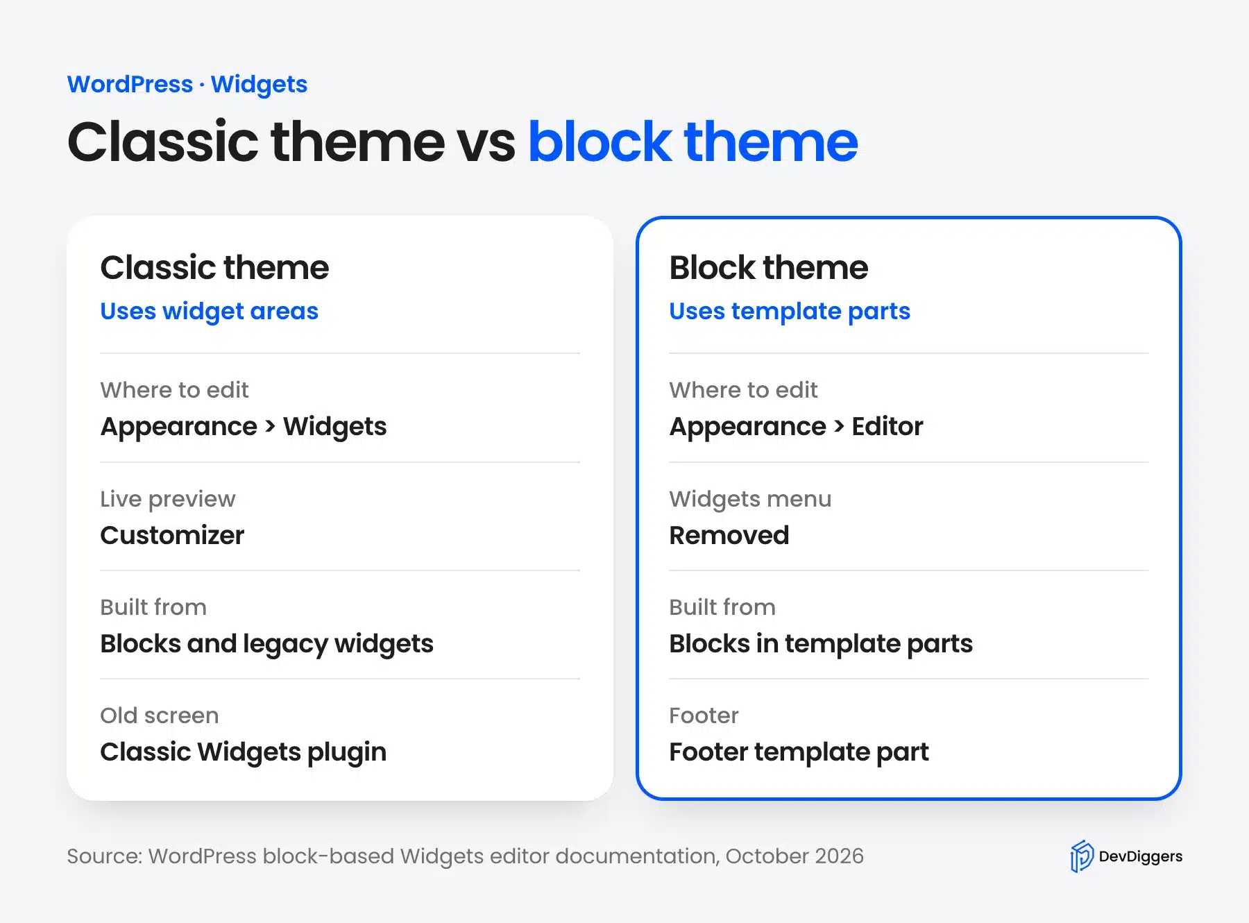 Classic theme and block theme widget editing compared