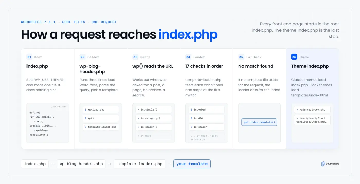 how a request reaches WordPress index.php