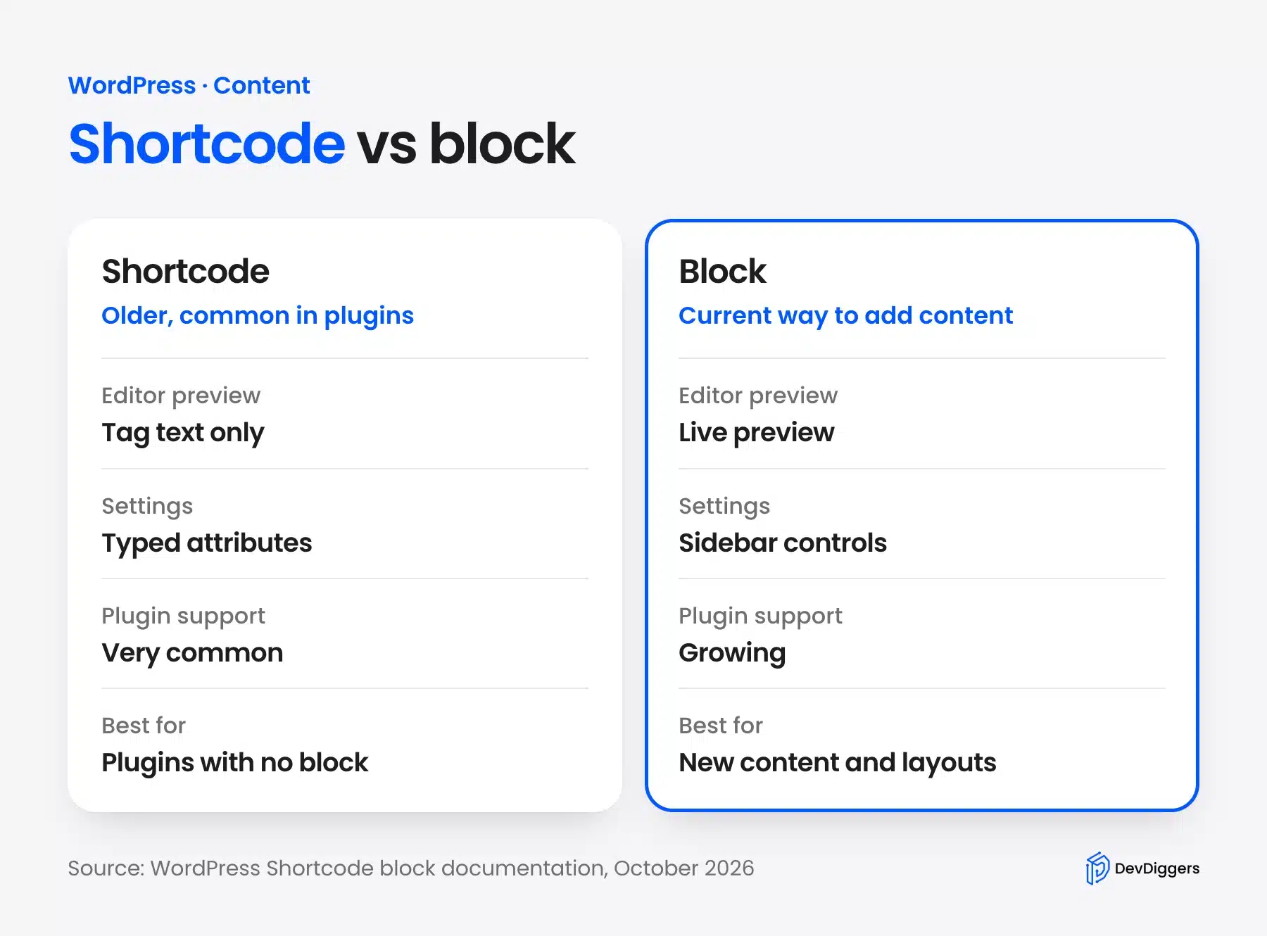 Shortcode and block compared on four points