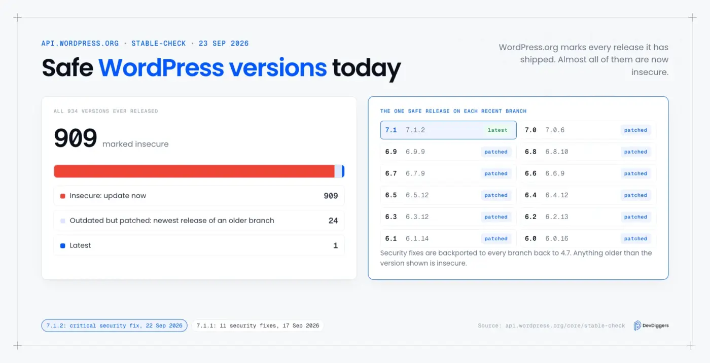 which WordPress versions are safe in 2026