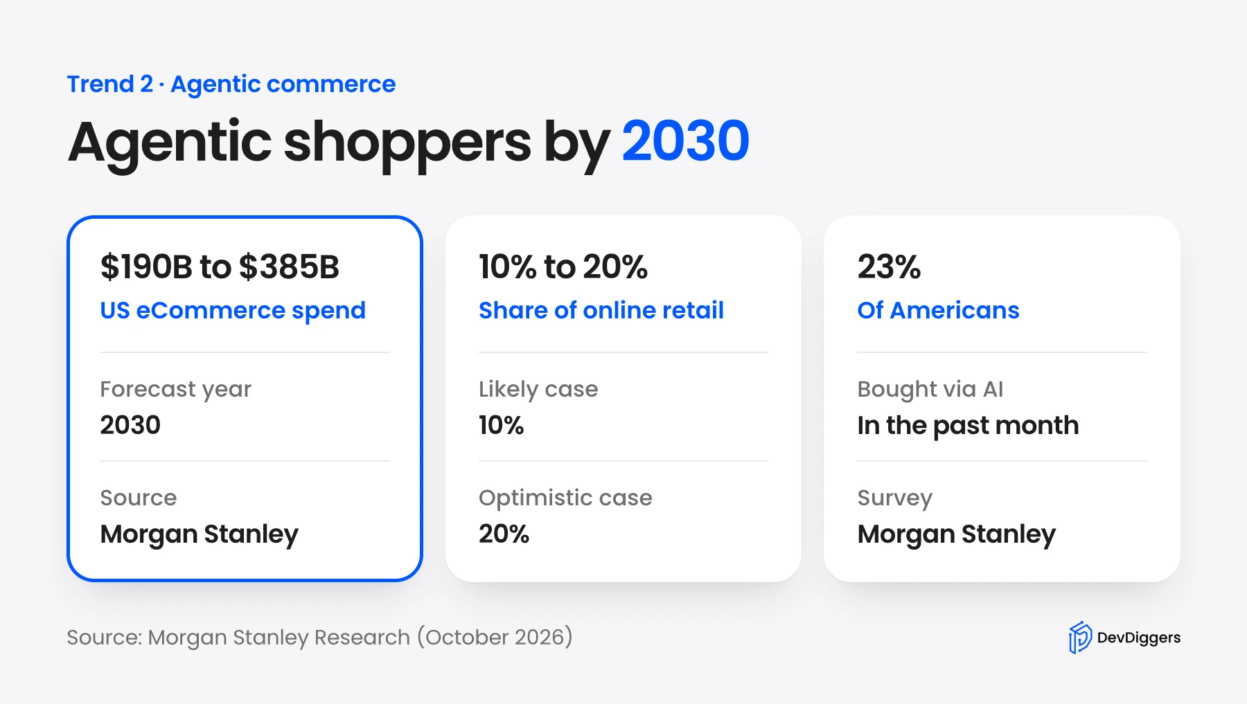 Morgan Stanley estimate of agentic shopper spending in US eCommerce by 2030