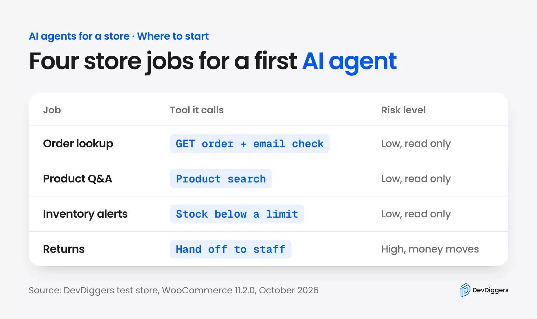 Four store jobs for a first AI agent