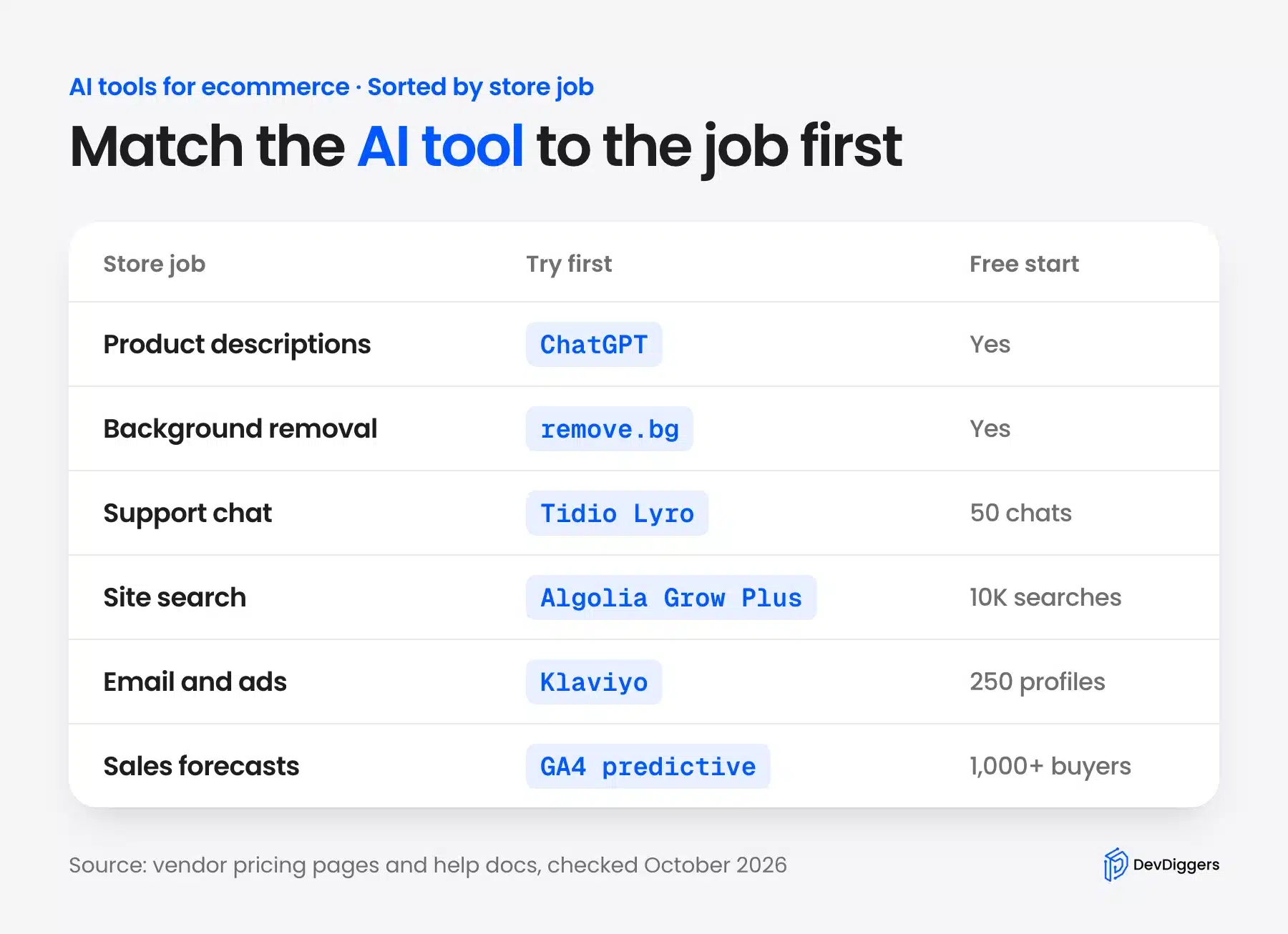 AI tools for eCommerce sorted by store job and free starting point