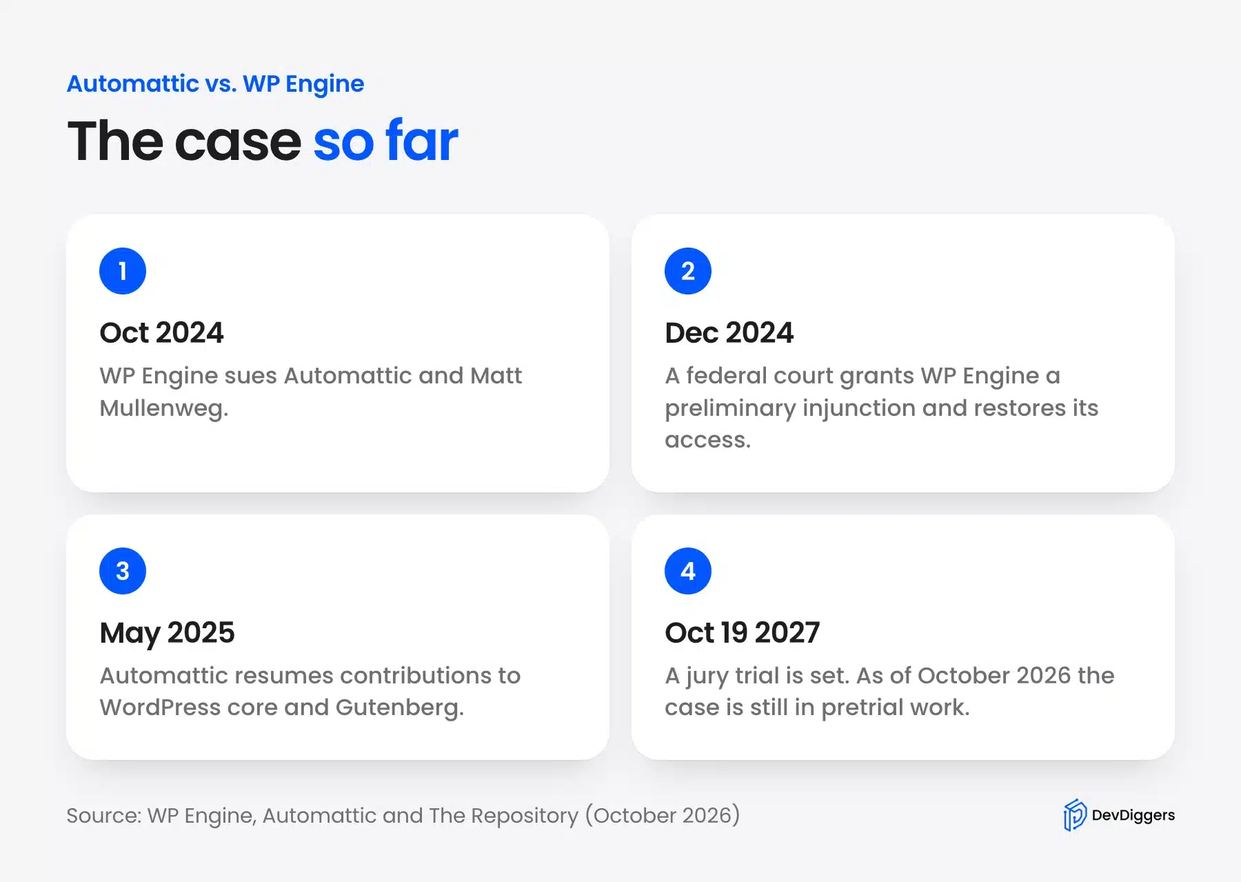Timeline of the Automattic and WP Engine case from October 2024 to a trial set for October 2027