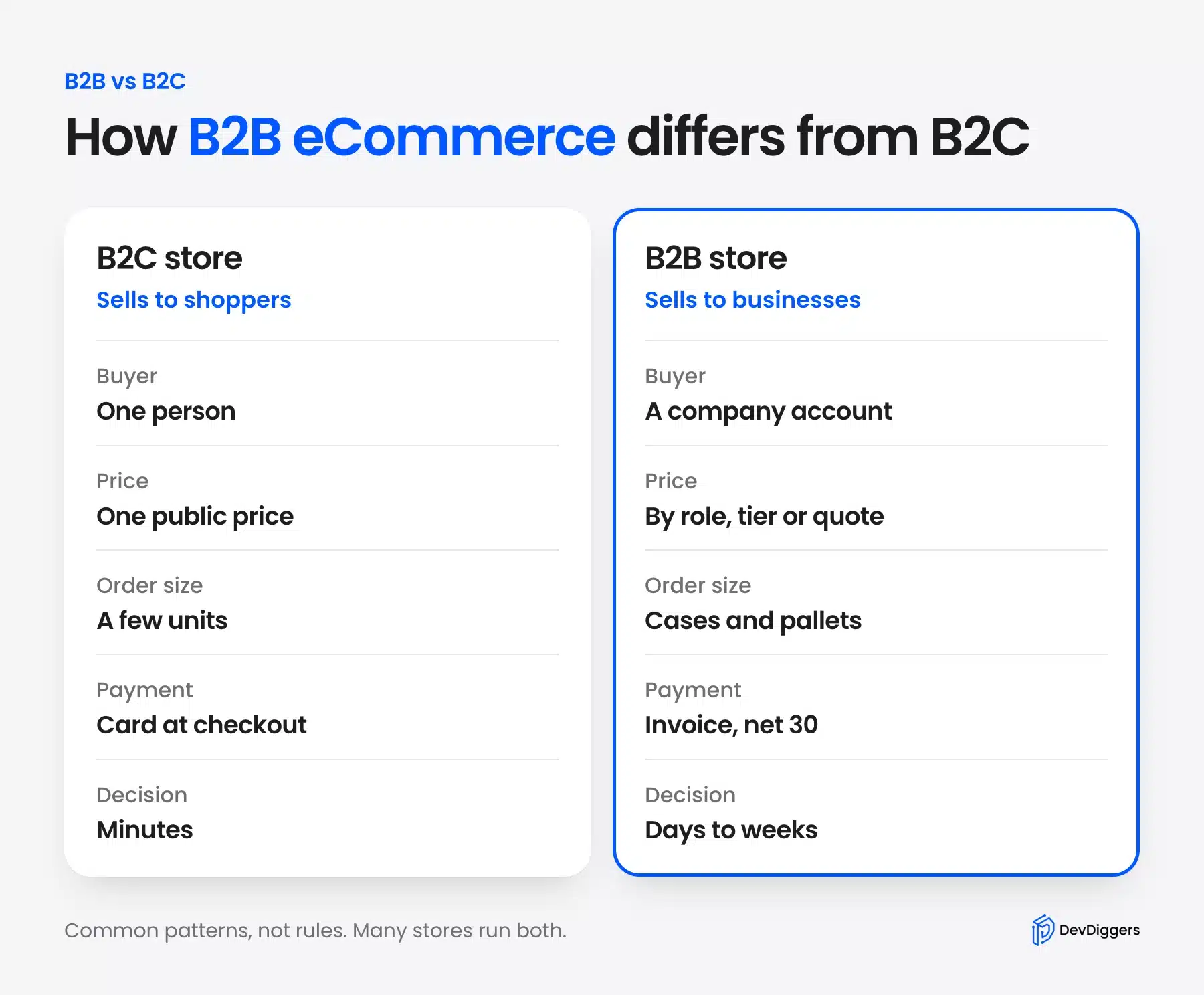 B2B eCommerce compared with B2C across buyer, price, order size and payment