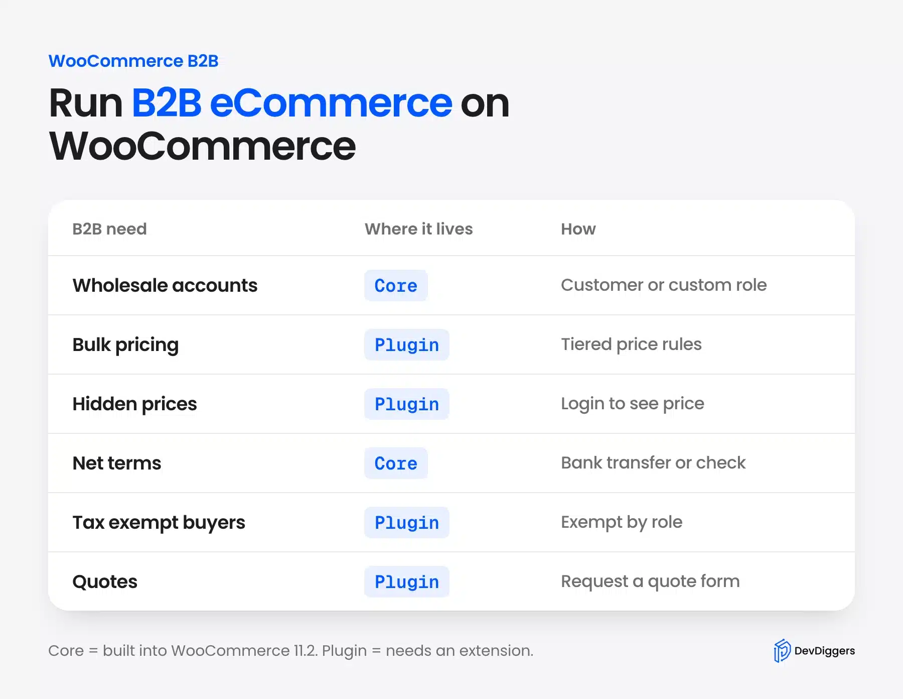 WooCommerce B2B features mapped to core settings or plugins