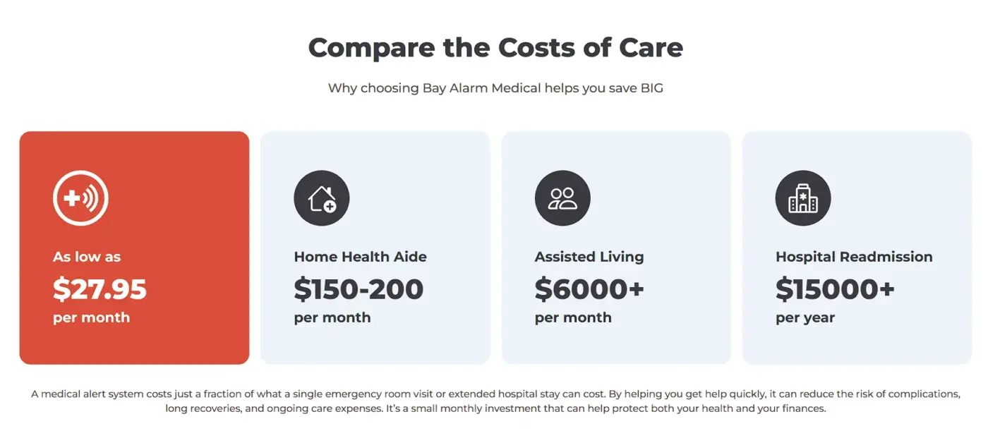 Bay Alarm Medical cost comparison cards for an alert system, aide, assisted living, and readmission