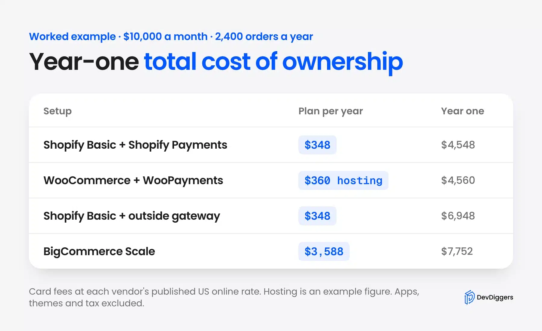Year-one total cost of ownership for four eCommerce setups