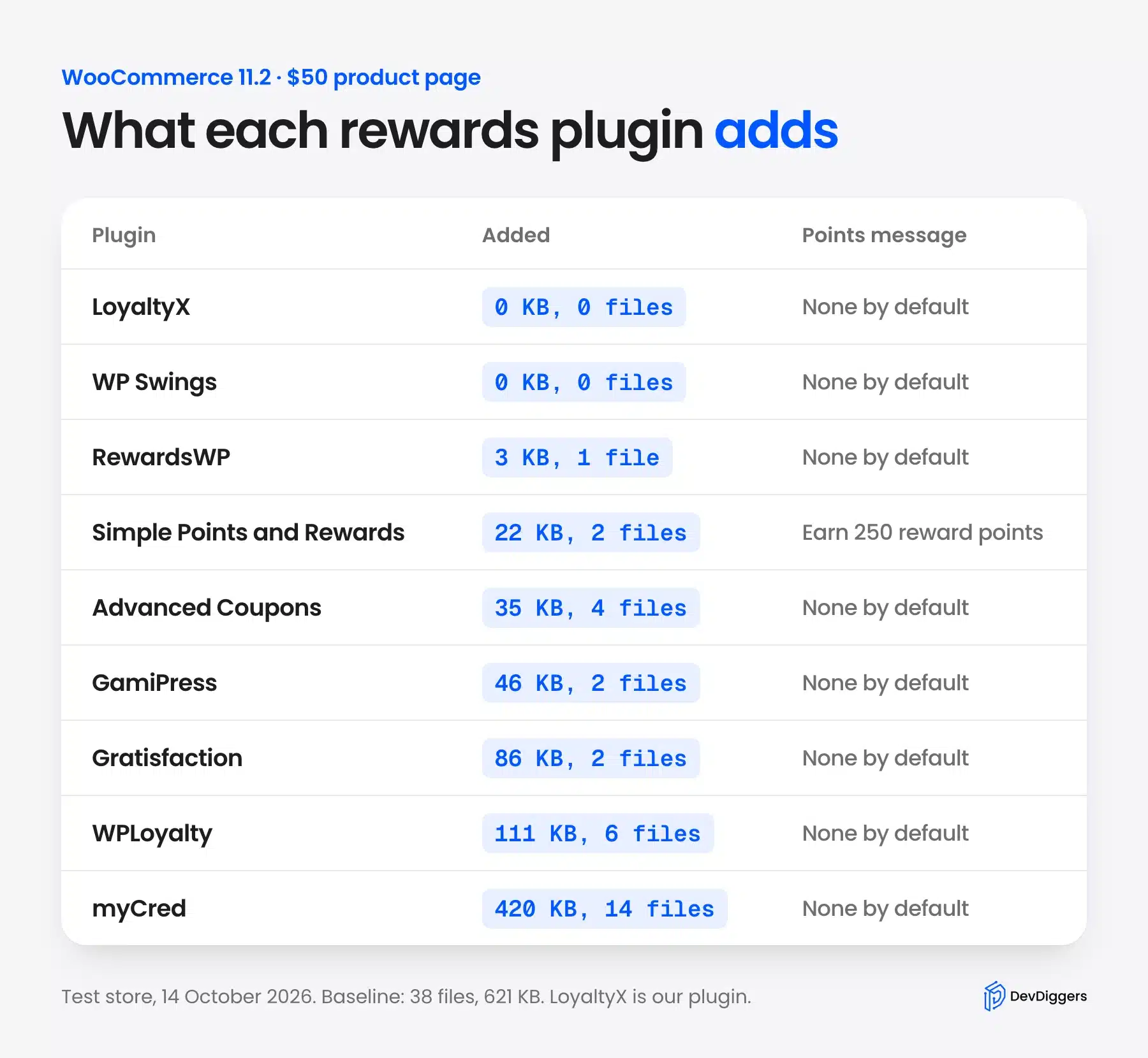 WooCommerce rewards plugin test results: files and KB added per plugin on a WooCommerce 11.2 store