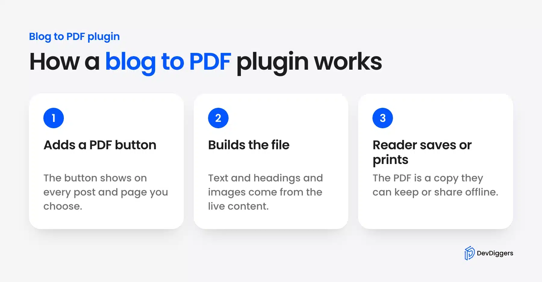 Three steps of a blog to PDF plugin from button to saved file