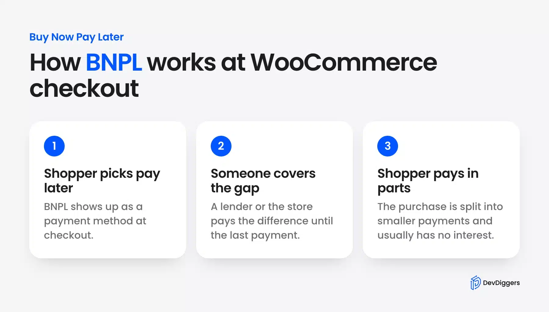 Three steps of Buy Now Pay Later at WooCommerce checkout