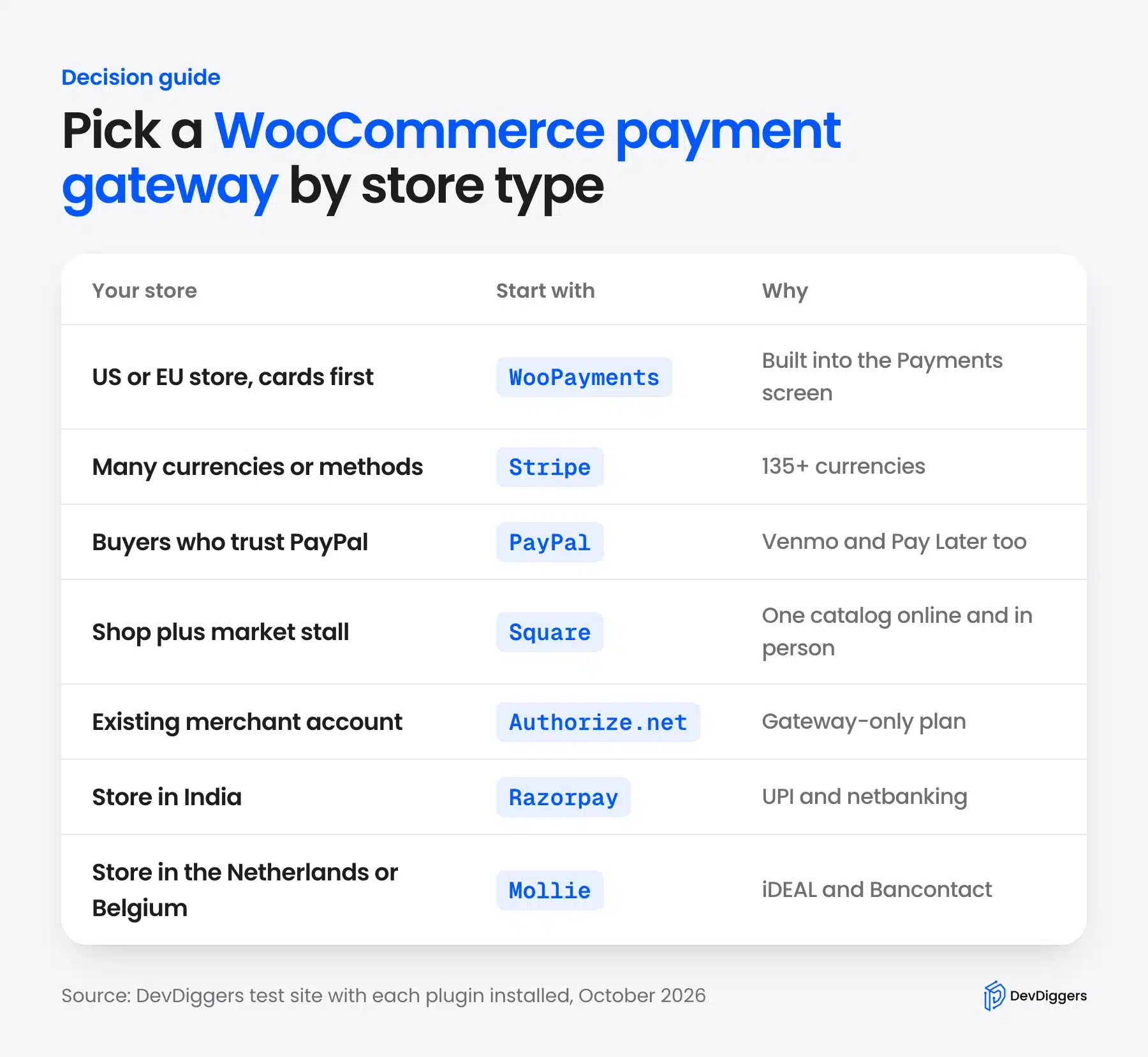 Choosing payment gateways for WooCommerce by store type