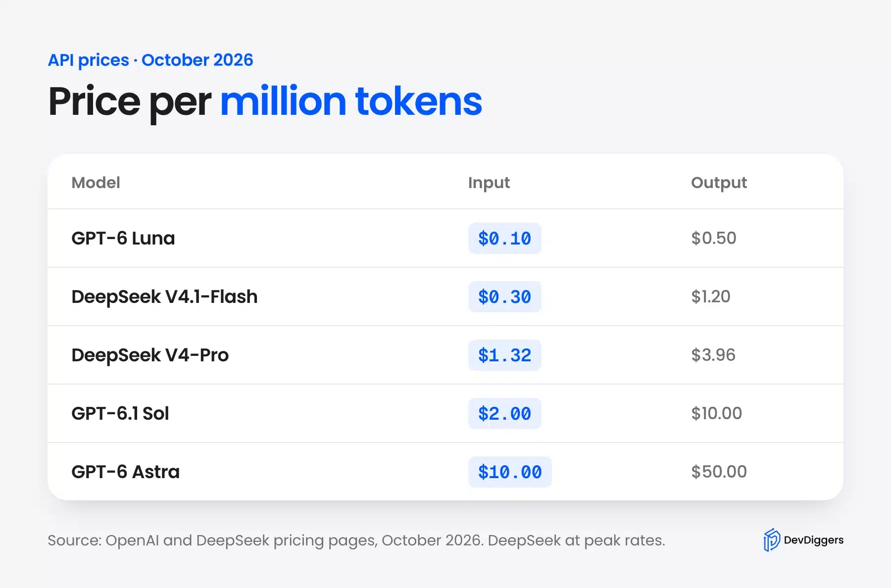 API price per million tokens for GPT-6 Luna, DeepSeek V4.1-Flash, V4-Pro, GPT-6.1 Sol and GPT-6 Astra