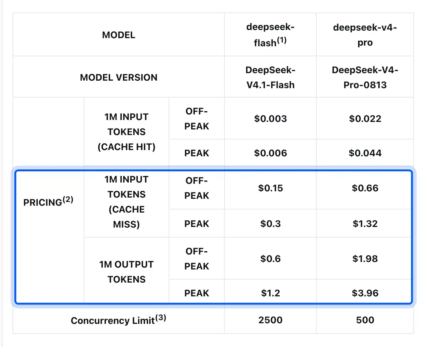DeepSeek API pricing table with input and output prices for V4.1-Flash and V4-Pro
