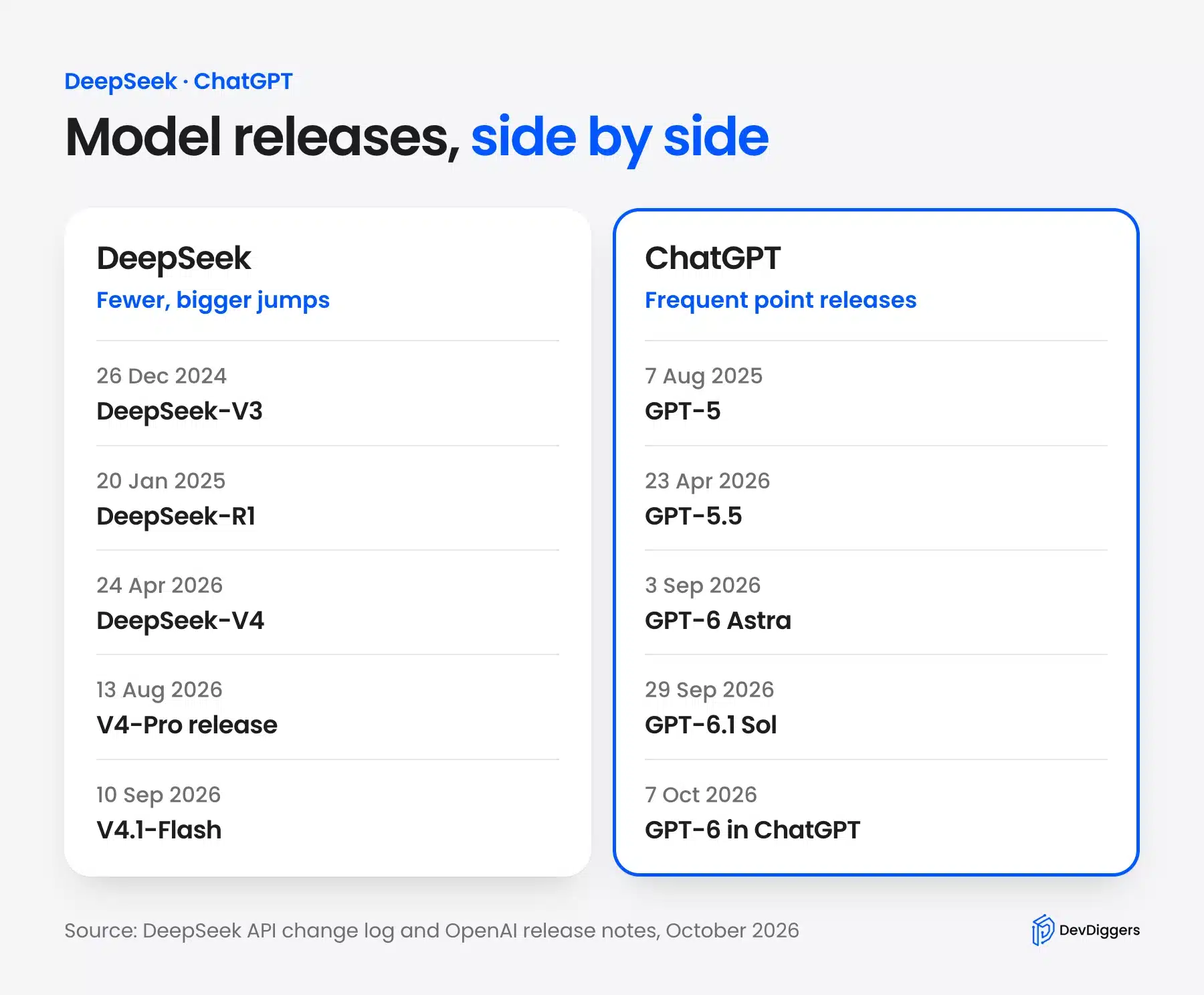 Release timeline of DeepSeek and ChatGPT models from December 2024 to October 2026