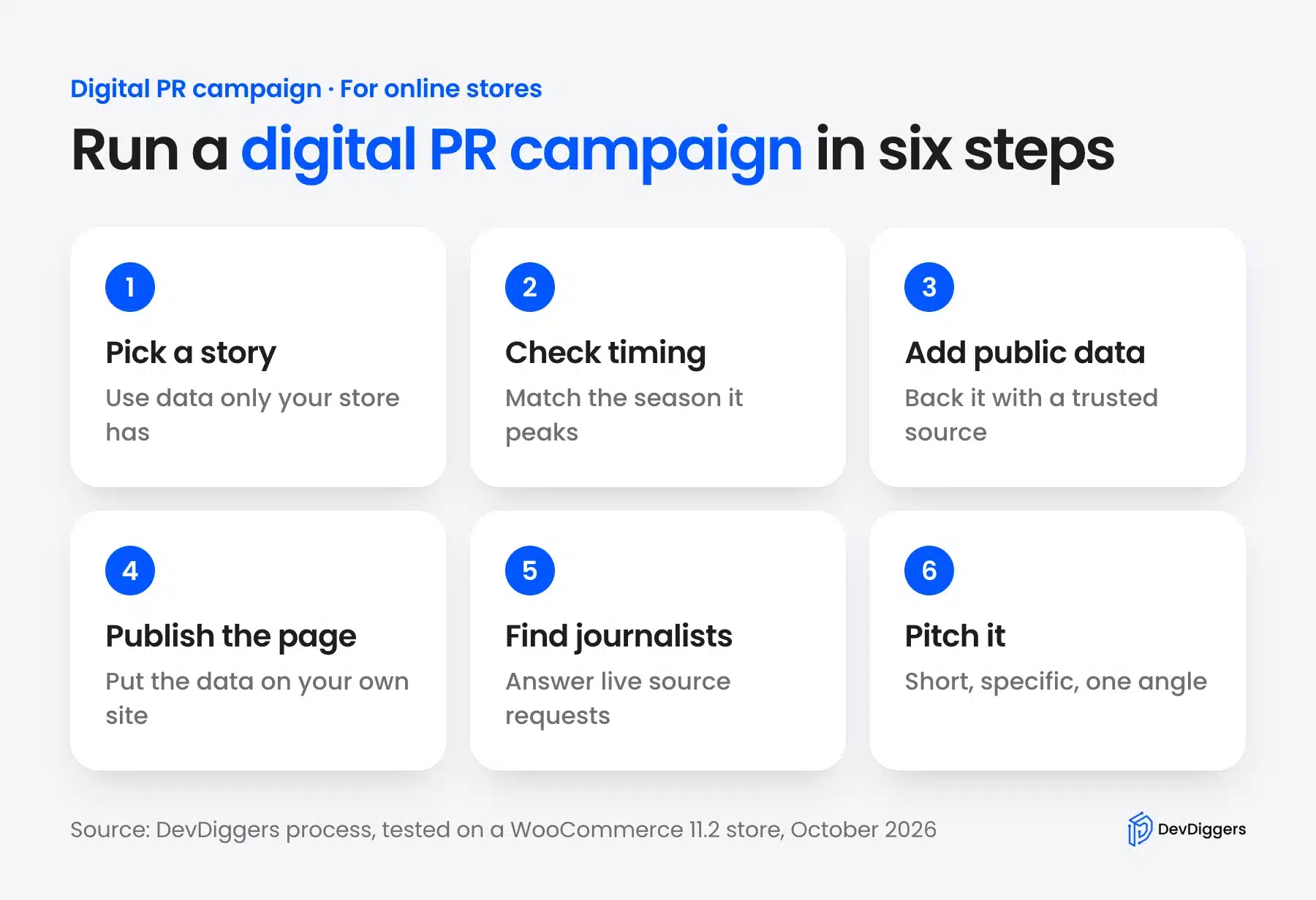 Six steps of a digital PR campaign for an online store