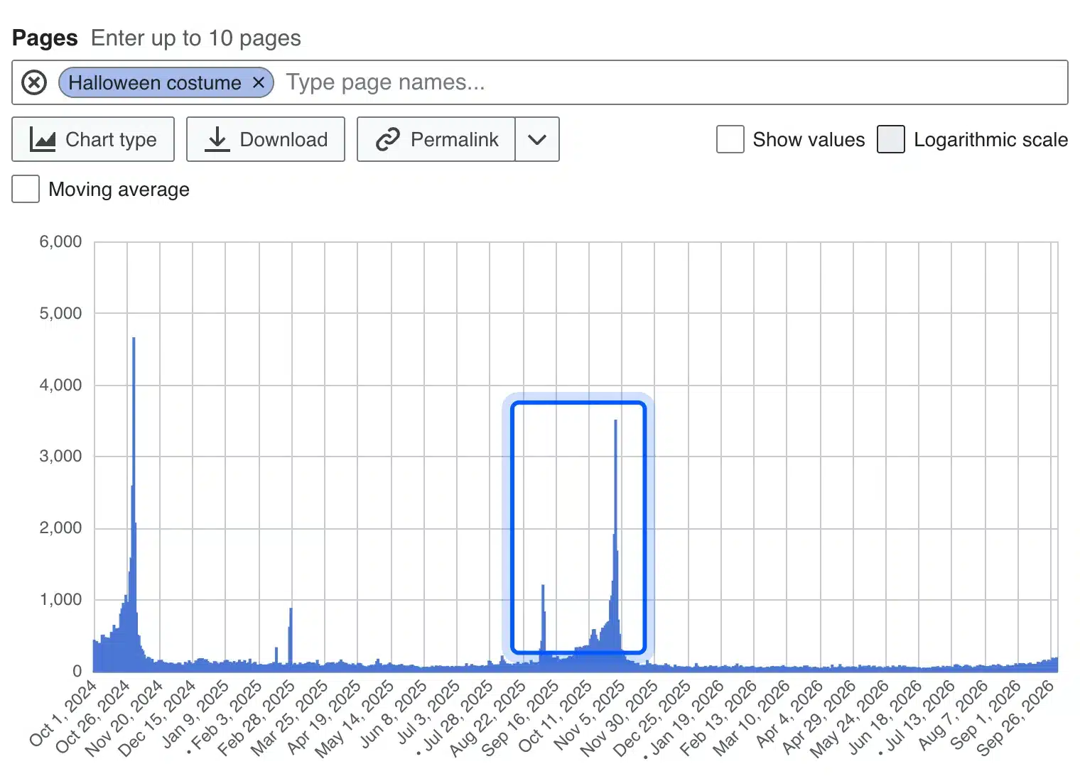 Pageviews chart showing when seasonal demand peaks