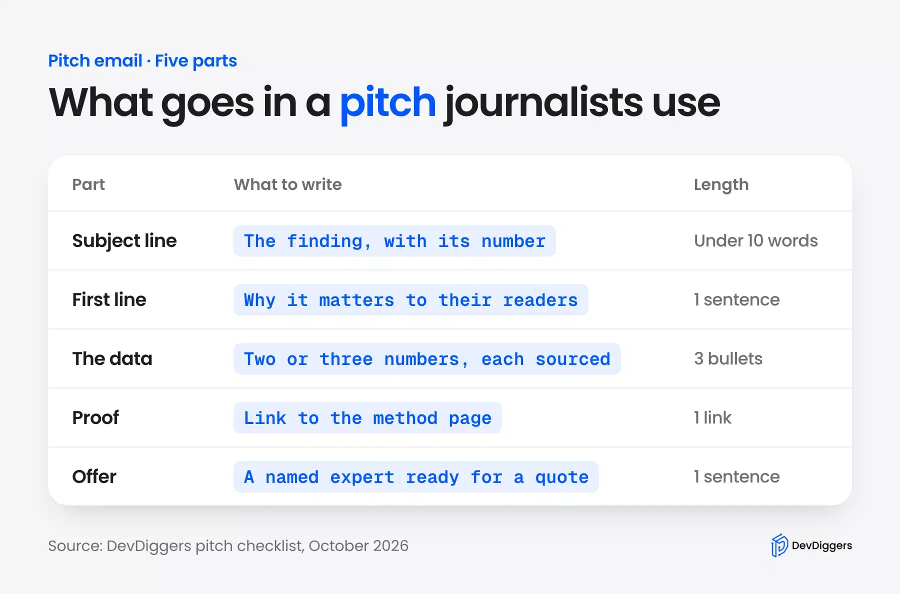 Five parts of a digital PR pitch email
