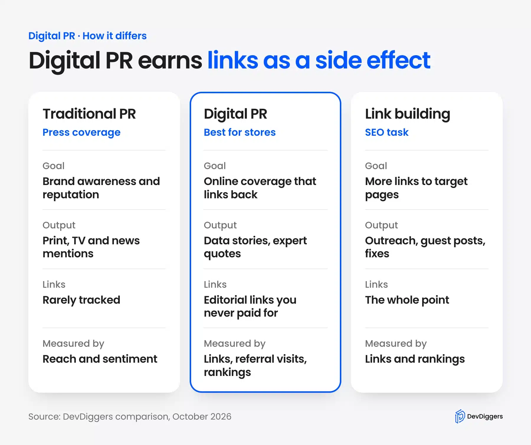 Digital PR compared with traditional PR and link building
