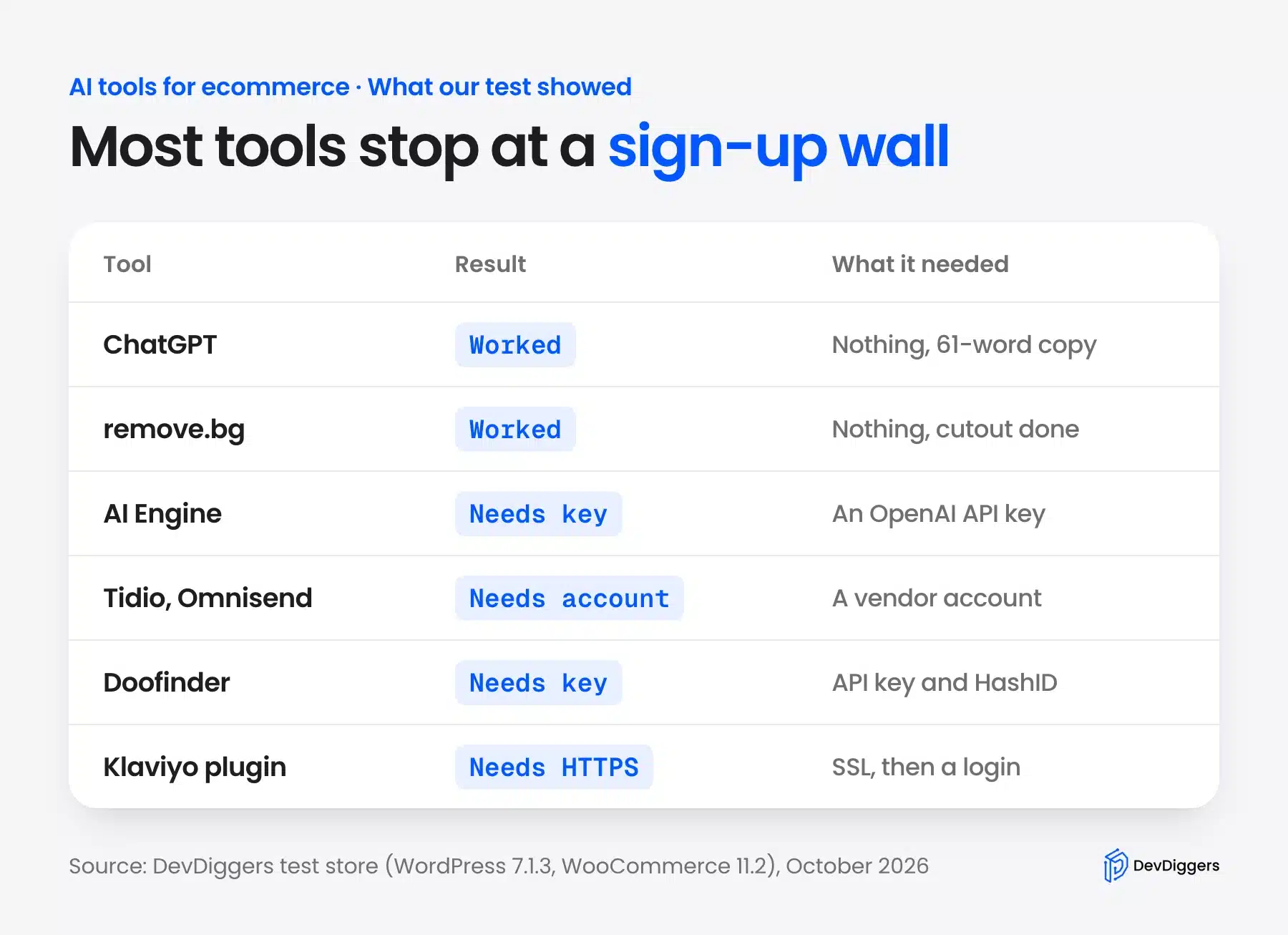 Ecommerce AI tools free tier test results