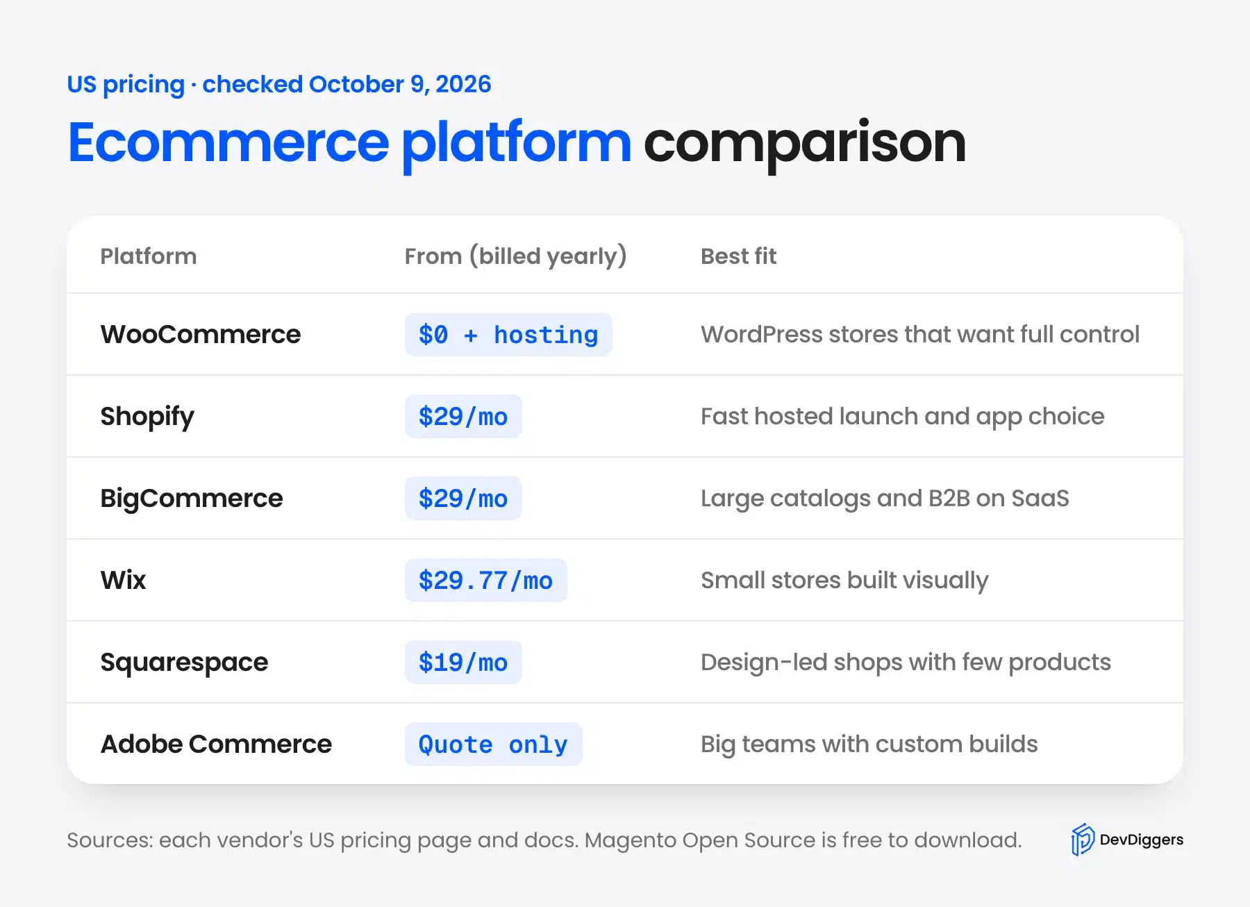 Best eCommerce platform comparison of entry prices and fit