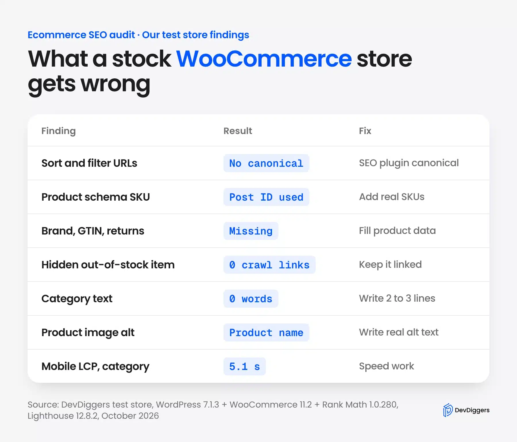 WooCommerce test store findings from an eCommerce SEO audit