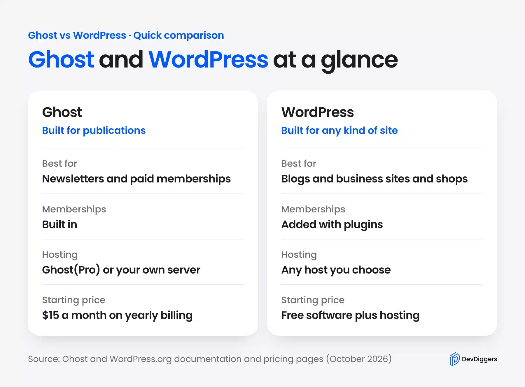 Ghost vs WordPress comparison at a glance