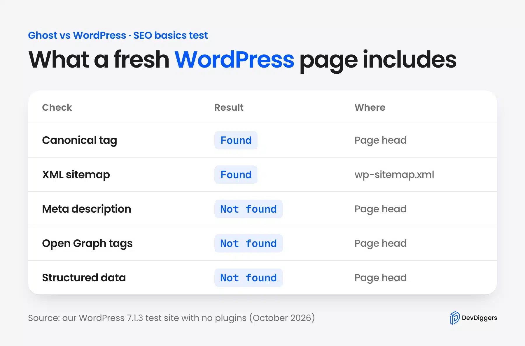 SEO basics on a fresh WordPress page