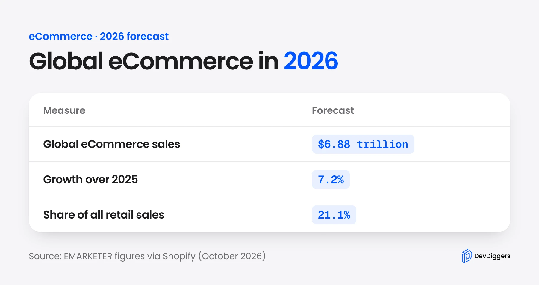 Global eCommerce sales forecast for 2026 with growth rate and share of retail