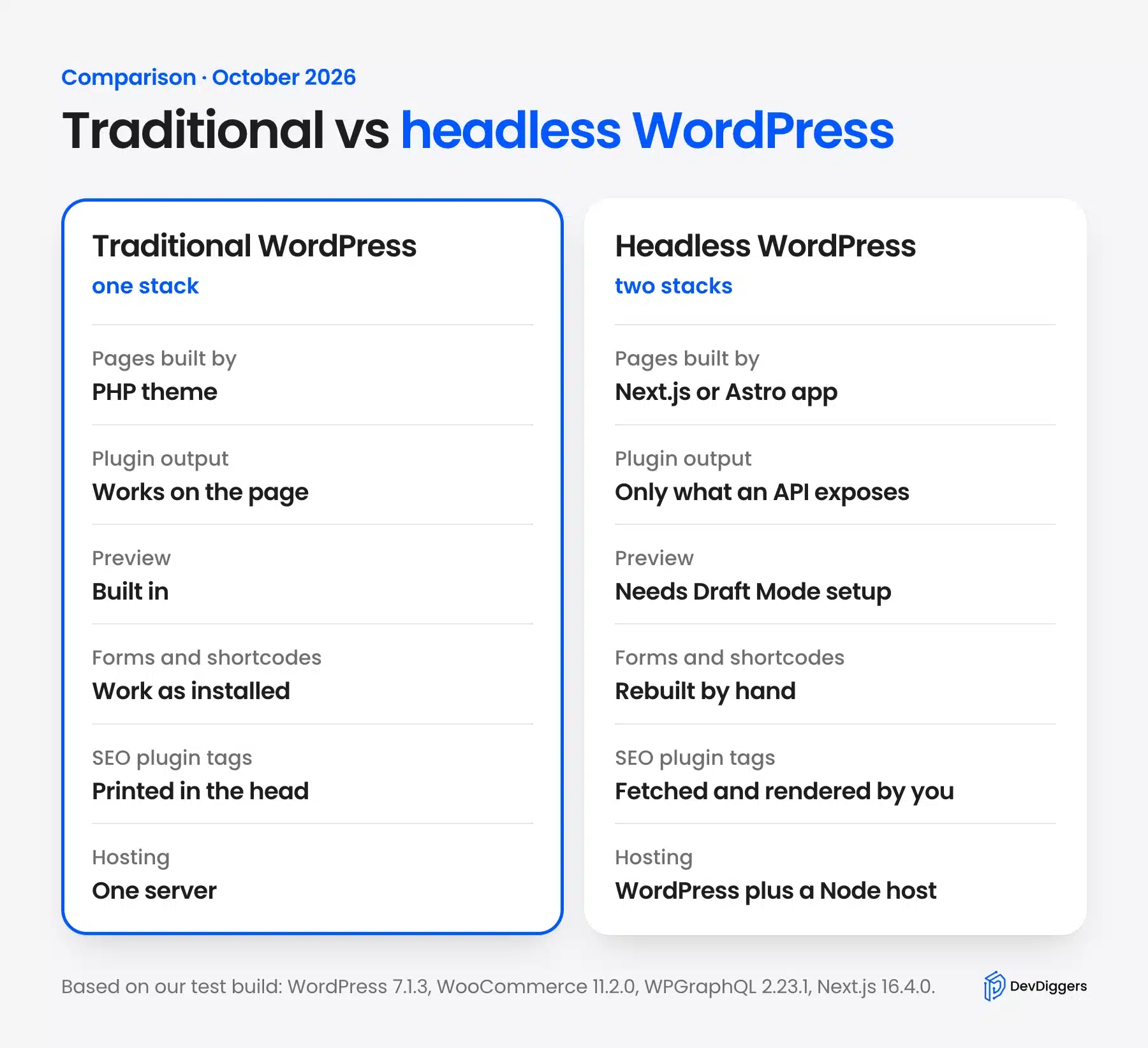 Traditional vs headless WordPress comparison of hosting, plugins and previews