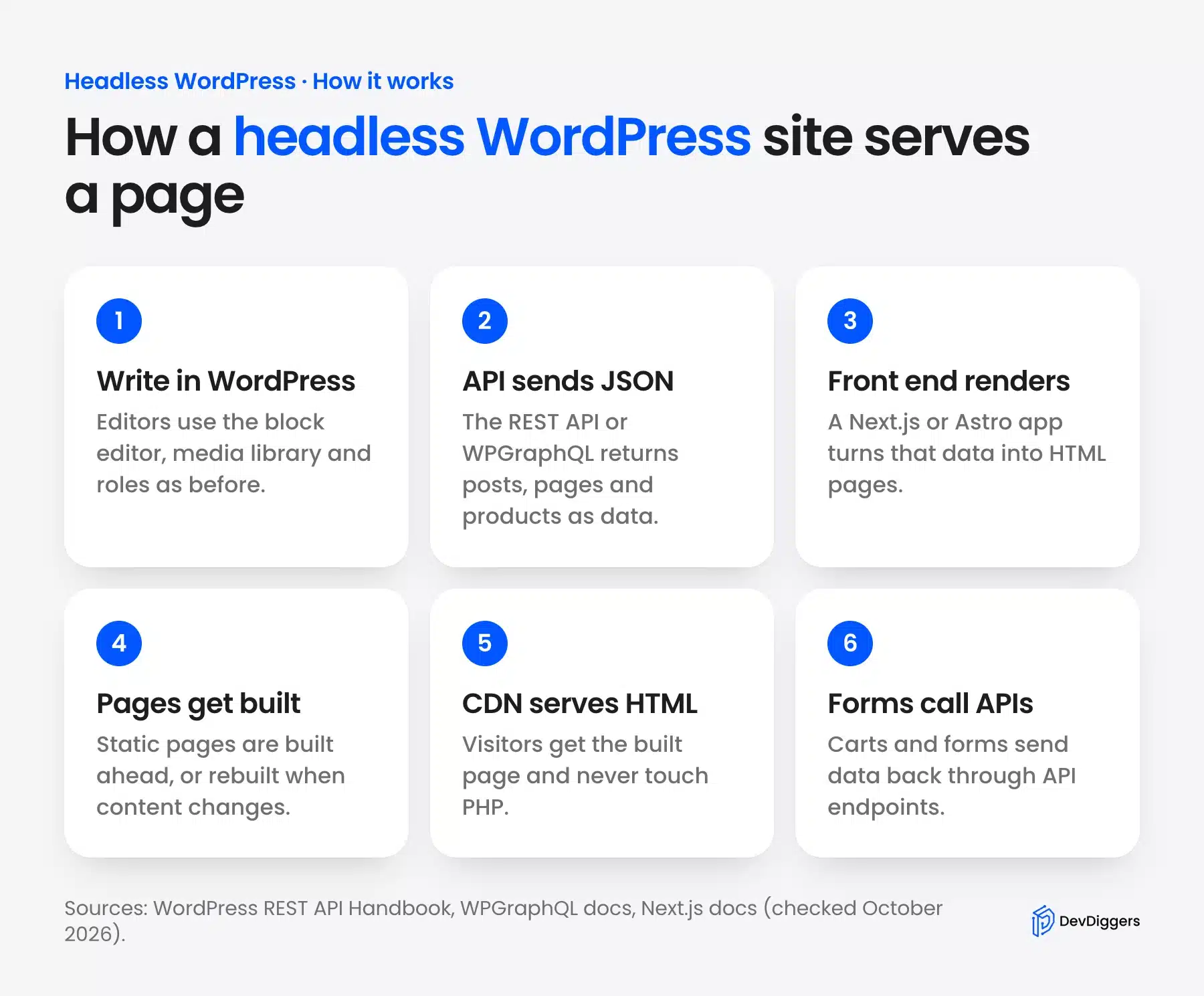 How a headless WordPress site serves a page from editor to visitor
