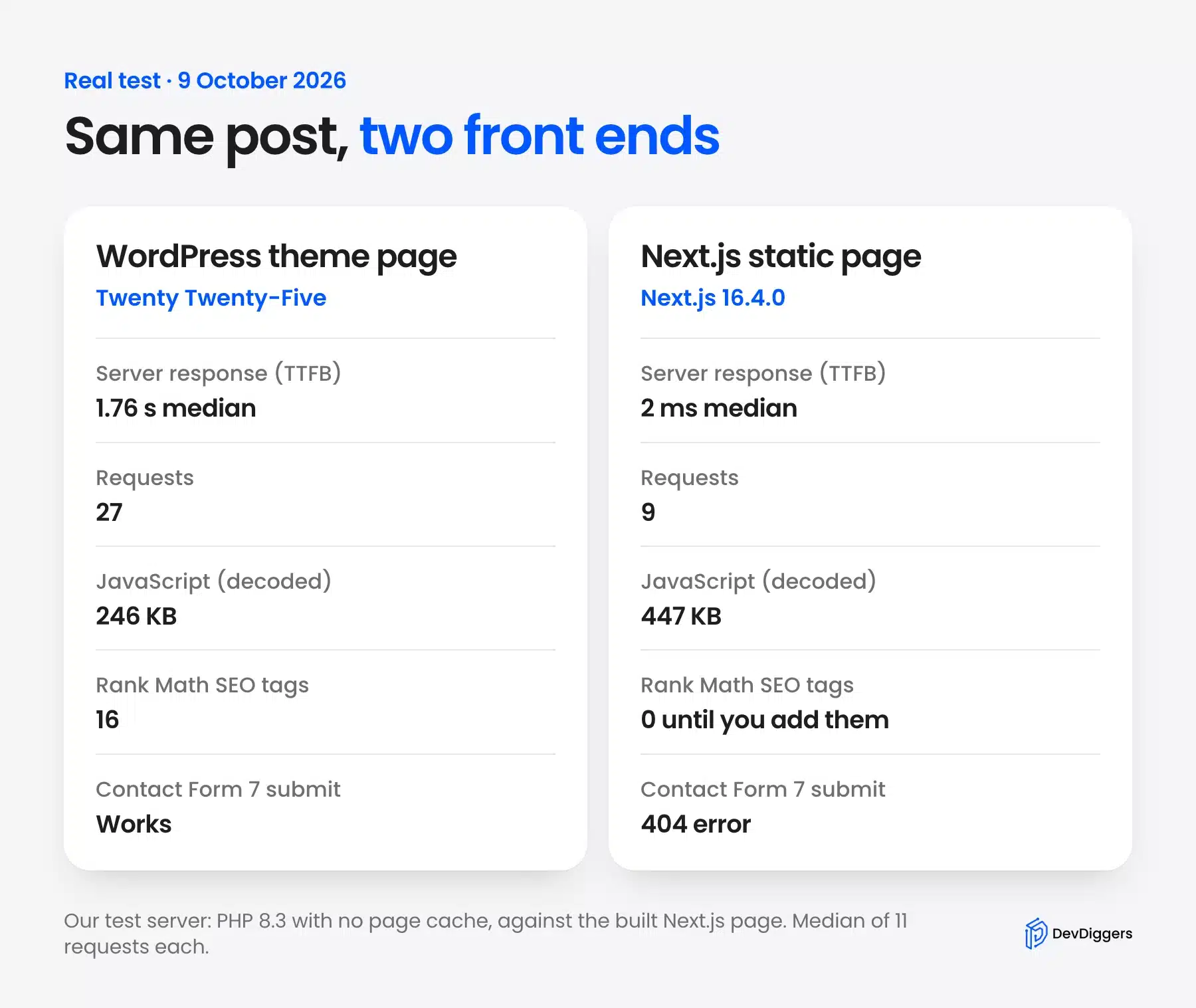 Headless WordPress test results for response time, requests and JavaScript size
