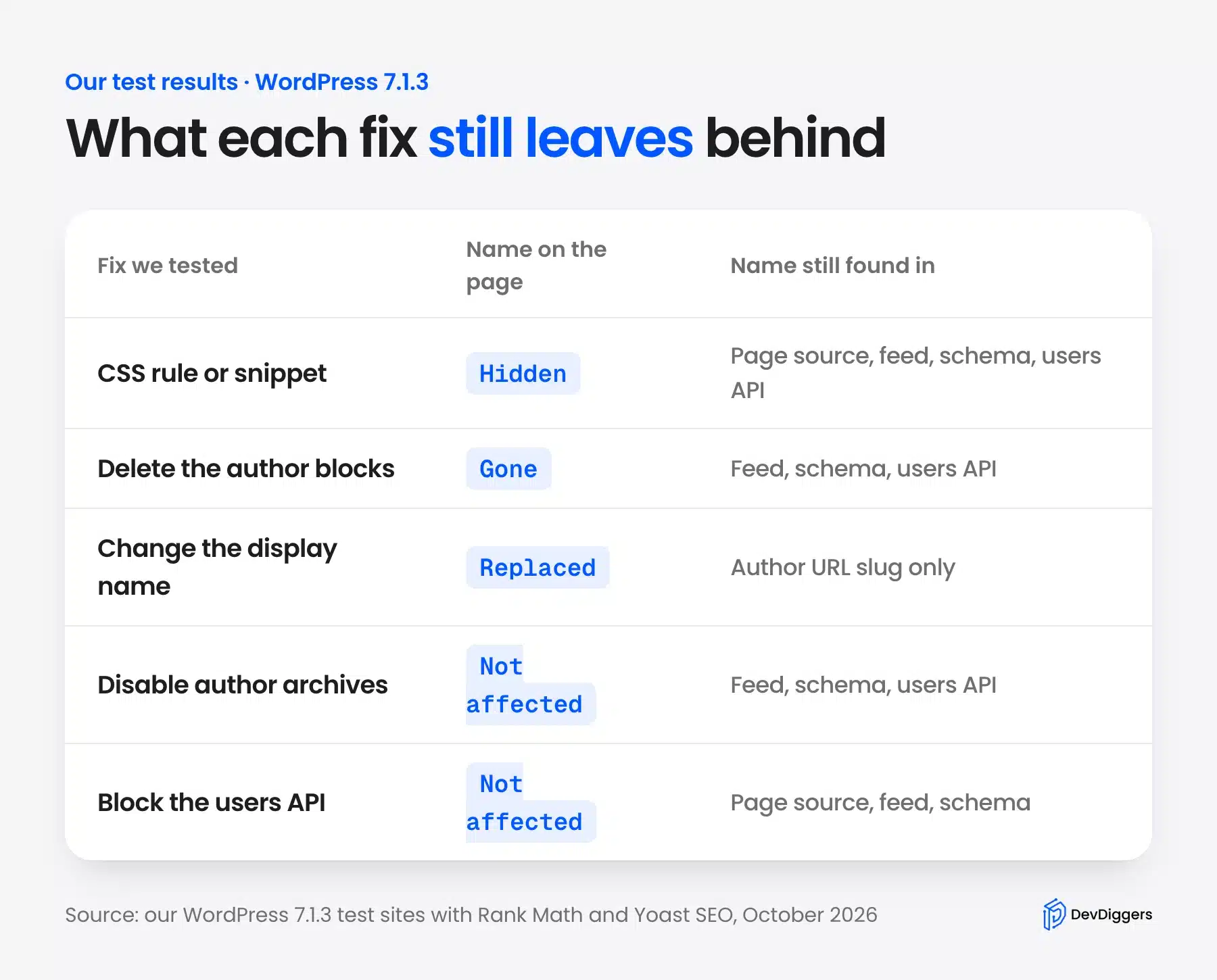 What each fix to hide the author in WordPress still leaves behind