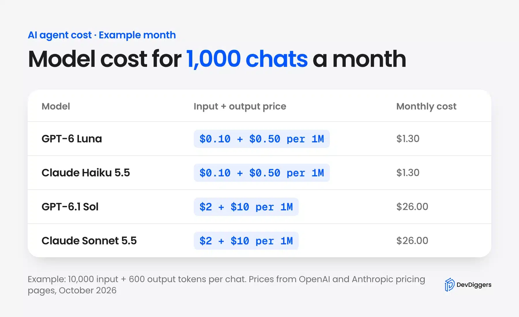 How much an AI agent costs per month on four models