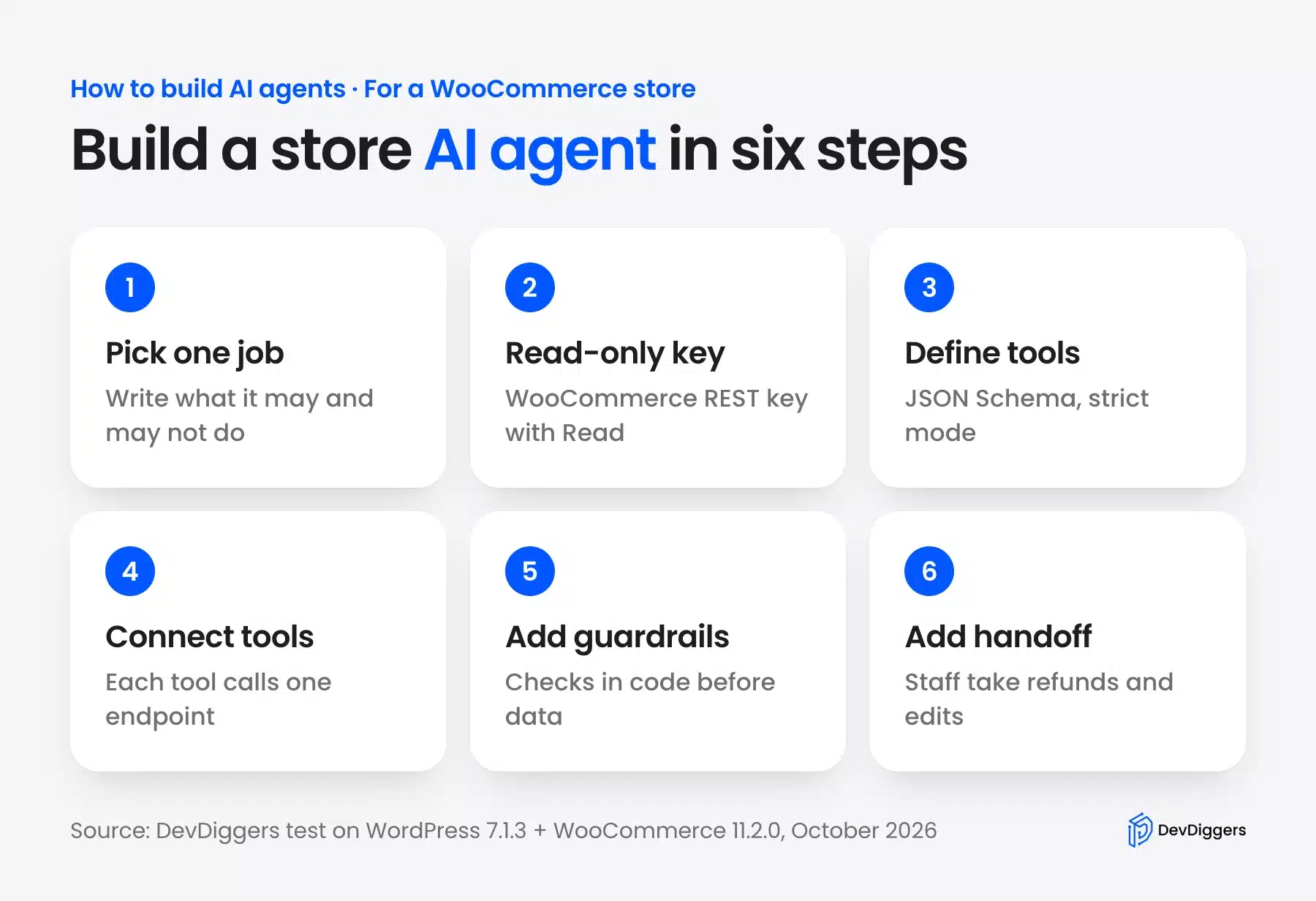 How to build AI agents for a WooCommerce store in six steps