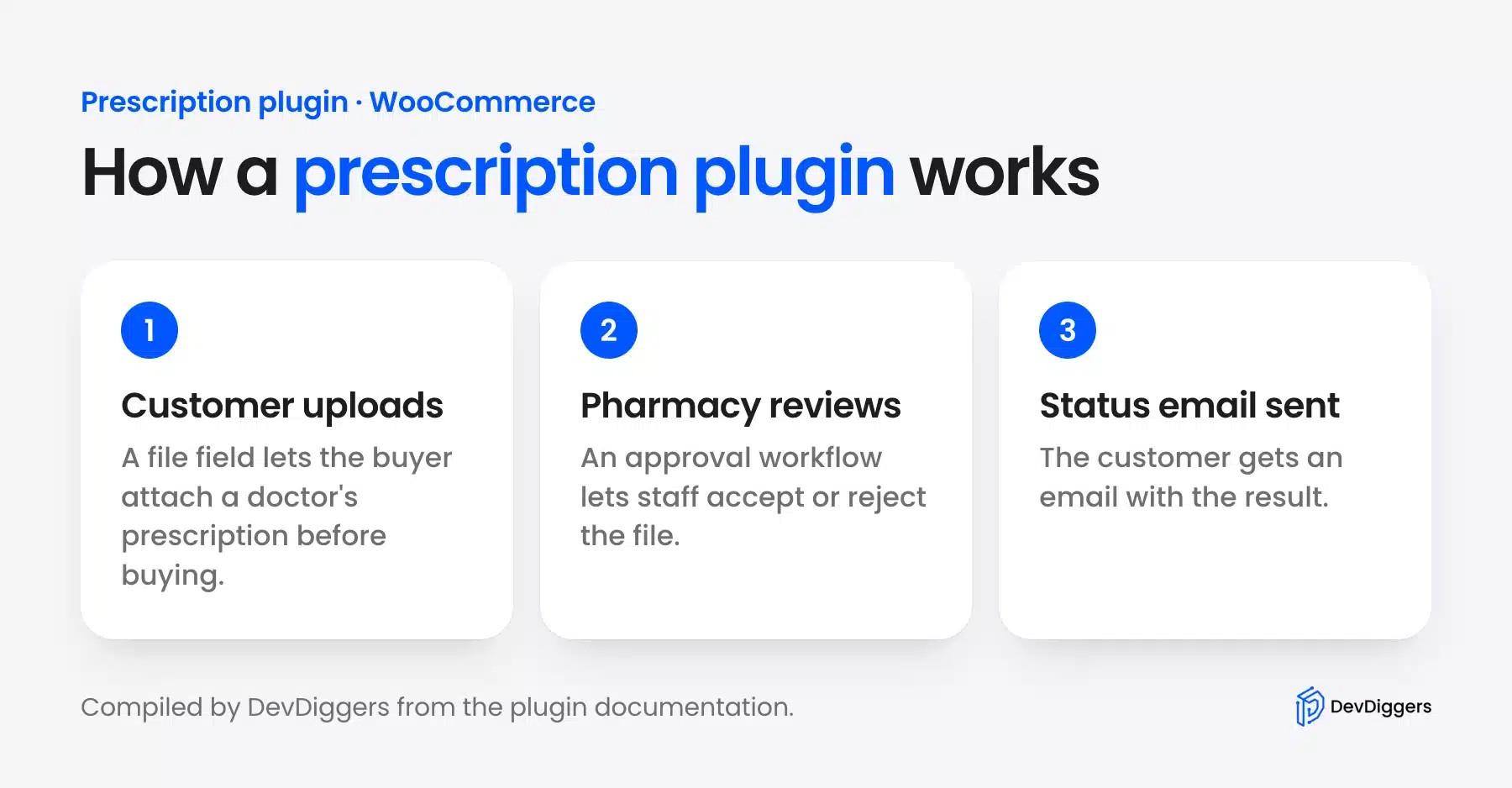Three steps of a WooCommerce prescription plugin: upload then review then status email