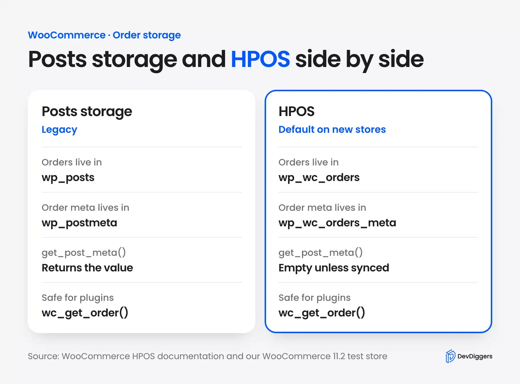 Posts storage and HPOS compared for order tables and get_post_meta