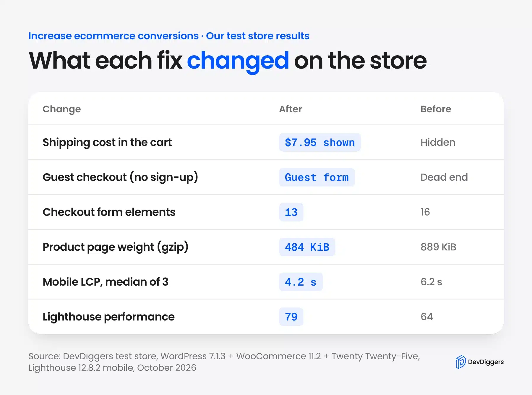 Test store results for each eCommerce conversion fix