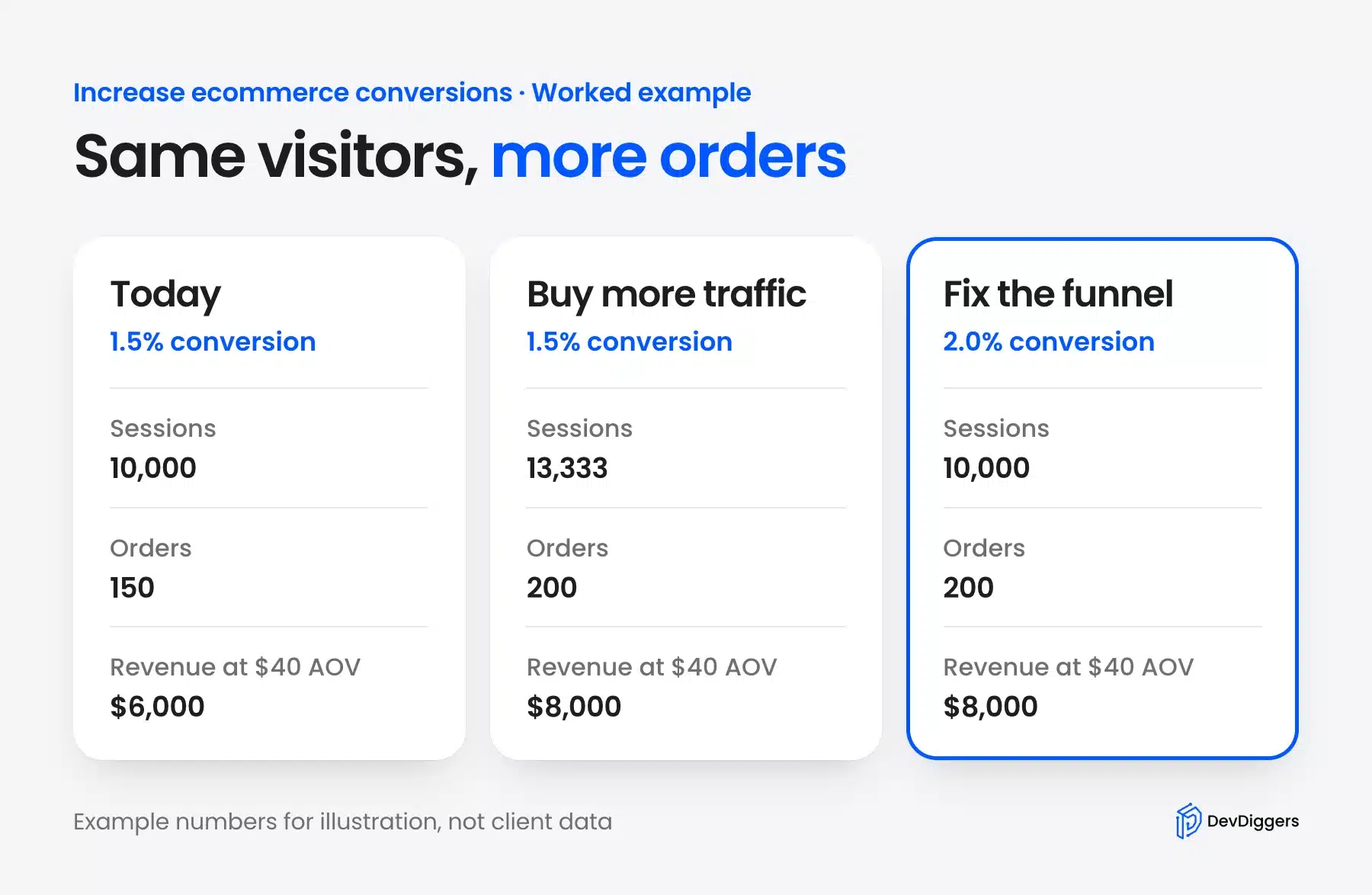 Worked example of how to increase eCommerce conversions without more traffic