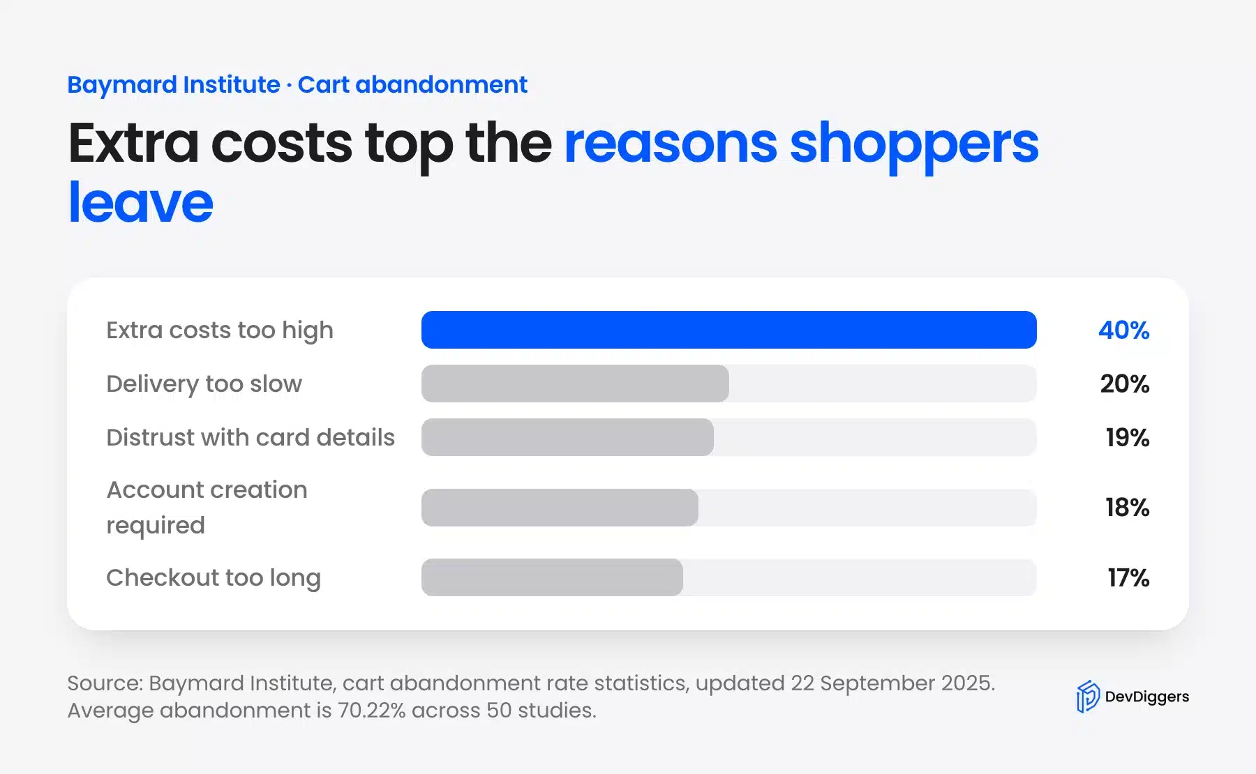 Top reasons shoppers abandon online carts according to Baymard Institute