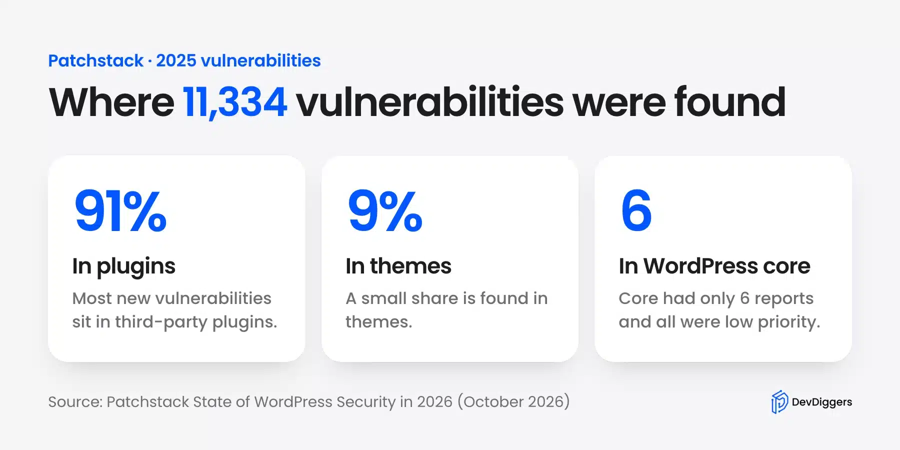 Share of 11,334 new WordPress vulnerabilities found in plugins and themes and core