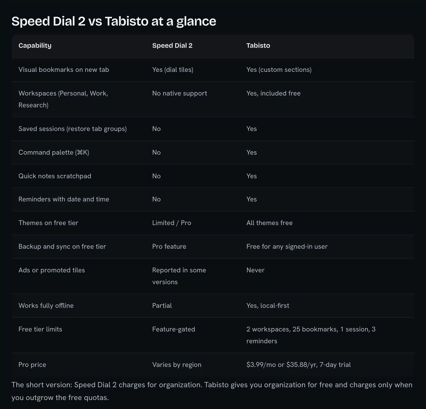 Speed Dial 2 vs Tabisto feature table on the Tabisto website