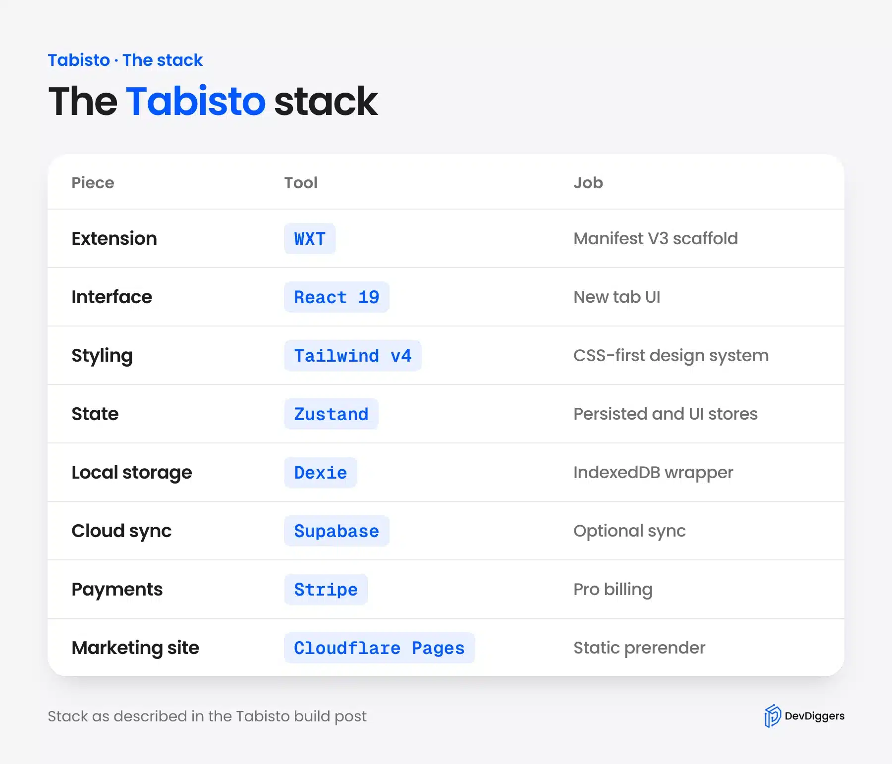 Tabisto tech stack listing each tool and its job