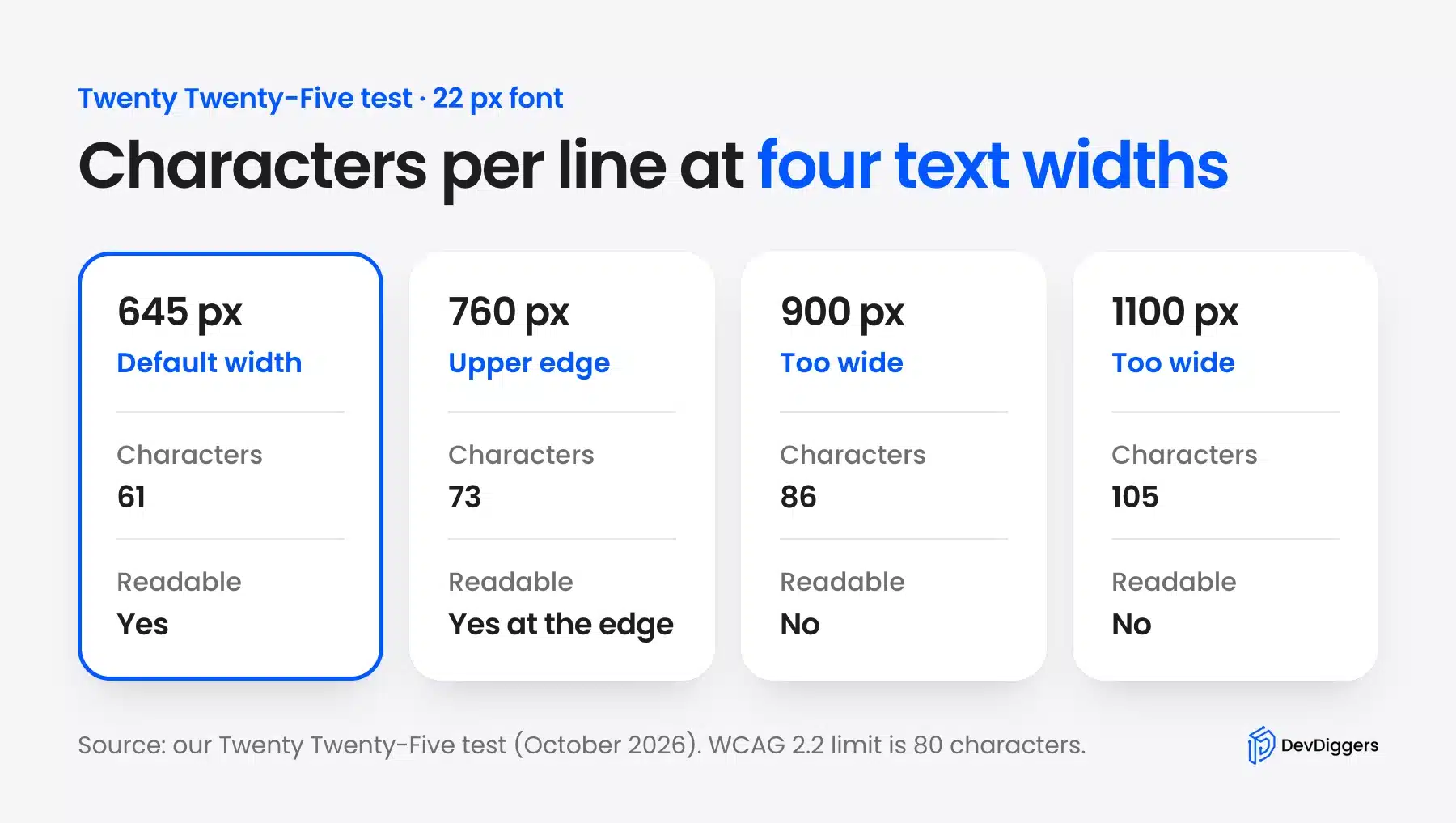 Four text column widths from 645 to 1100 pixels with 61 to 105 characters per line