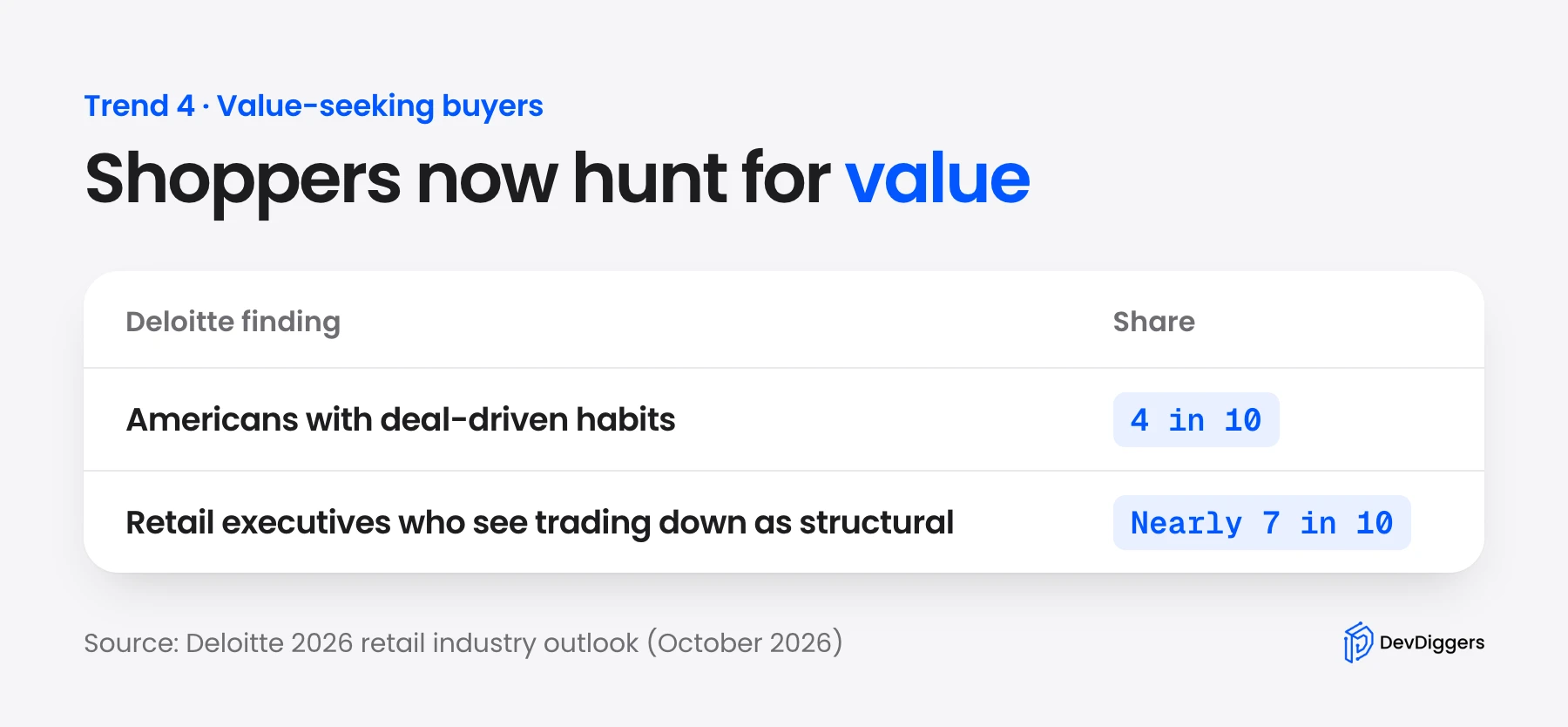 Deloitte figures on value-seeking shoppers and retail executives in 2026