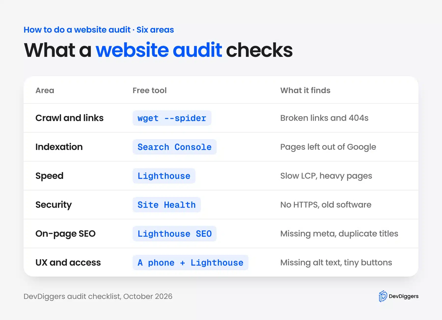 How to do a website audit across six areas with free tools