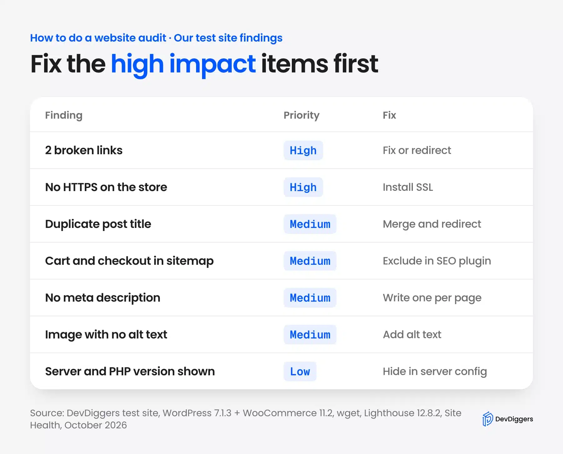 Website audit findings ranked from high to low priority