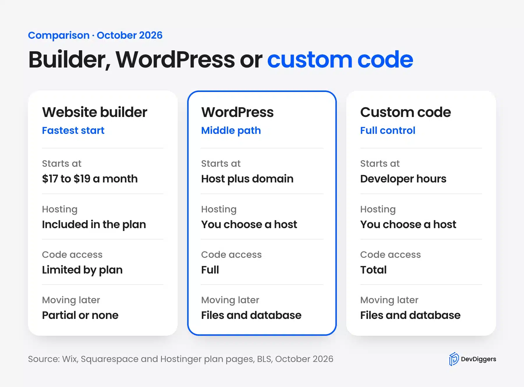 Website builder vs coding vs WordPress compared on cost, control and upkeep