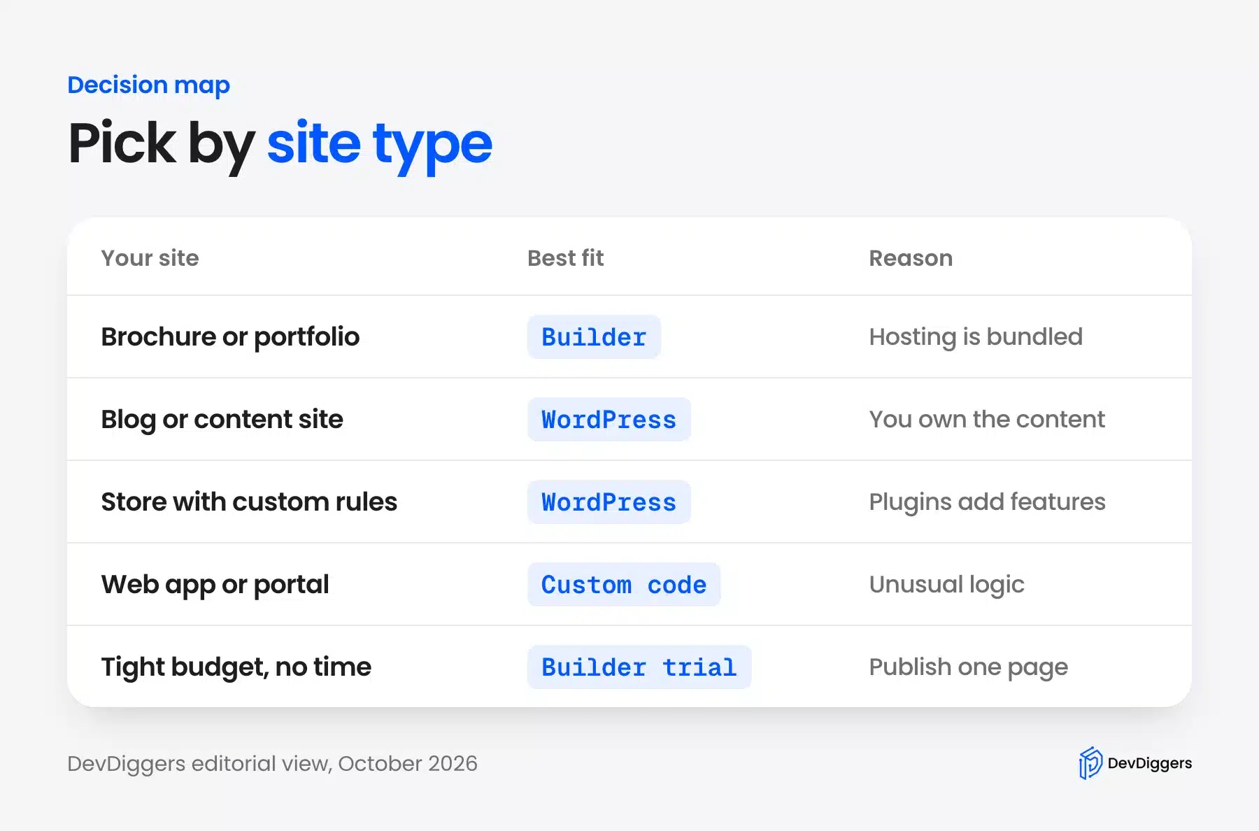 How to choose between a website builder, WordPress and custom code by site type